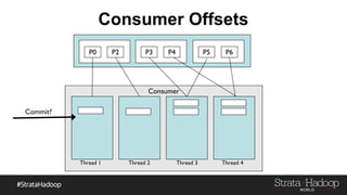 Consumer Offsets
P0 P2 P3 P4 P5 P6
Consumer
Thread 1 Thread 2 Thread 3 Thread 4
Auto-commit
enabled
✗Commit
 