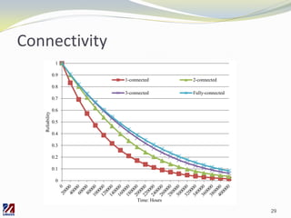 Reliability analysis for wireless sensor networks | PDF