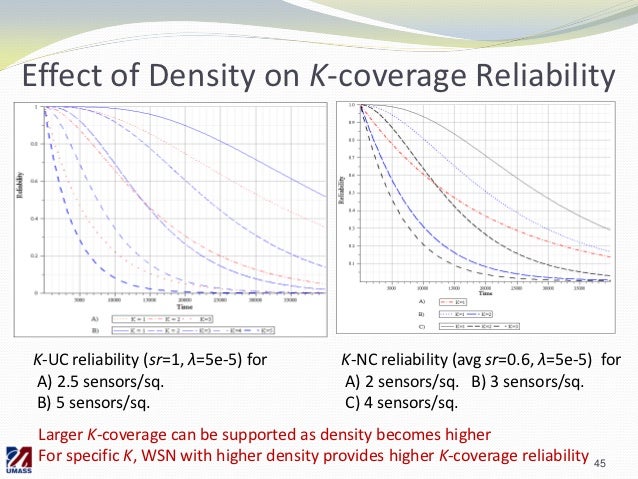 in k coverage wsn sensor for analysis networks Reliability wireless in k coverage wsn sensor for analysis networks Reliability wireless