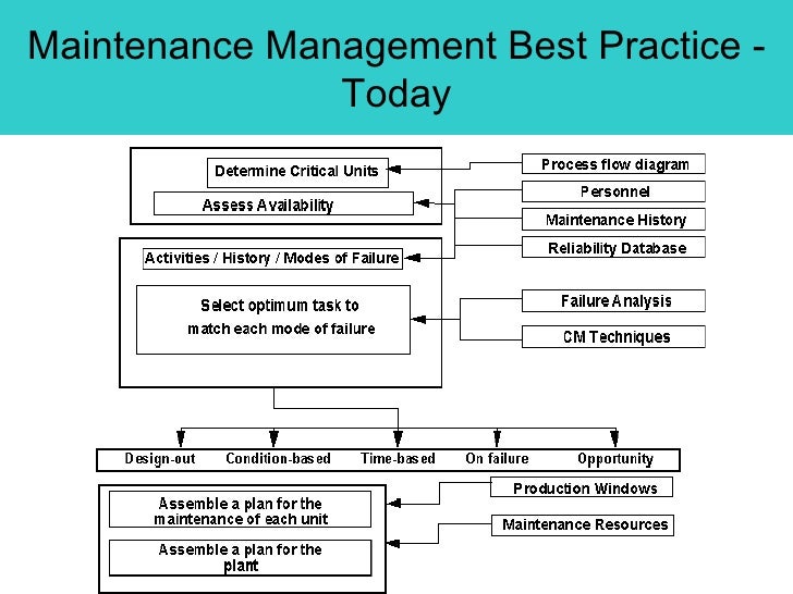 Reliability In Maintenance Management – LFMP