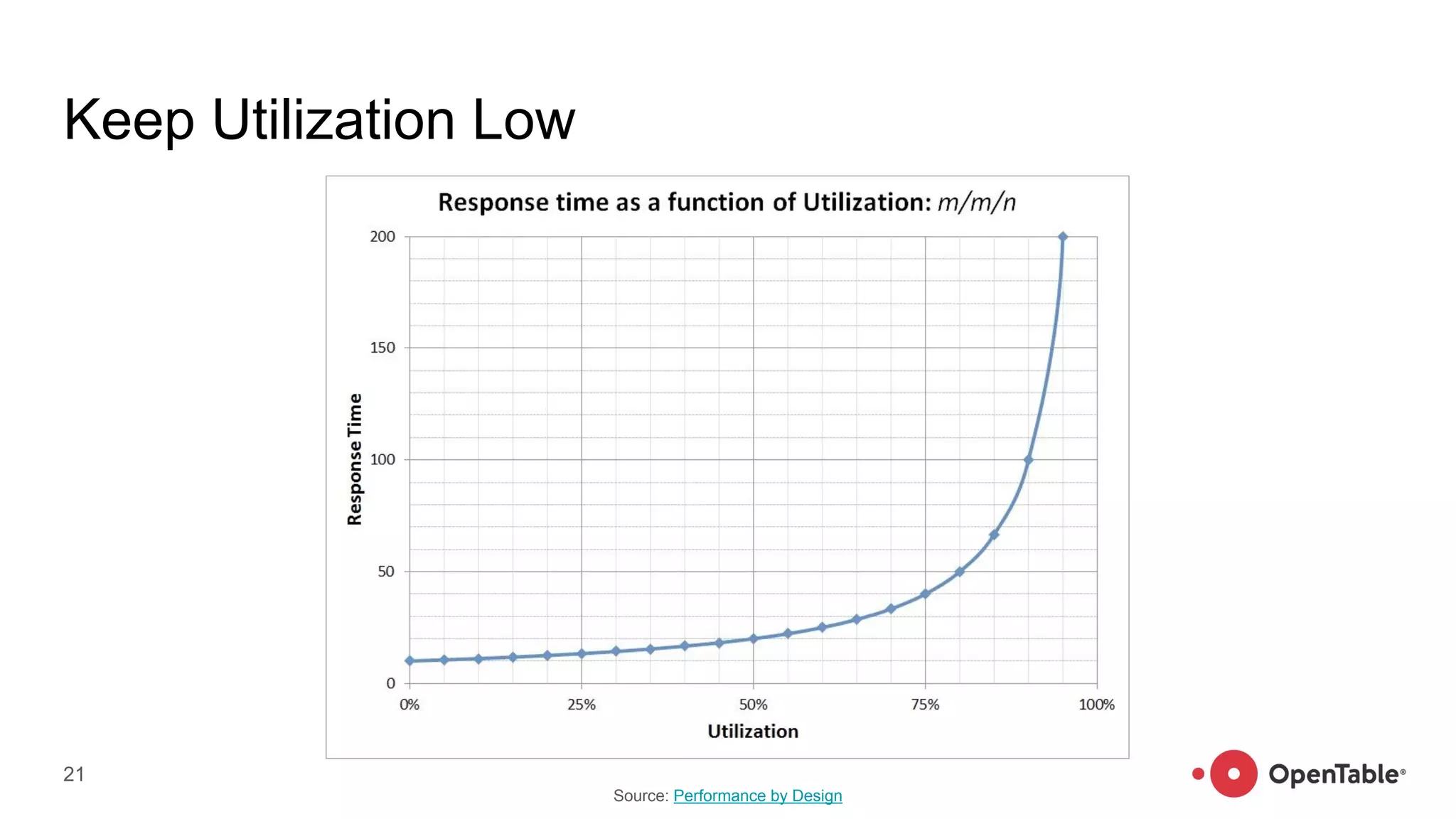 21
Keep Utilization Low
Source: Performance by Design
 