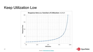 21
Keep Utilization Low
Source: Performance by Design
 