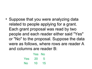Suppose that you were analyzing data related to people applying for a grant. Each grant proposal was read by two people and each reader either said "Yes" or "No" to the proposal. Suppose the data were as follows, where rows are reader A and columns are reader B: Yes  No  Yes  20   5 No   10  15 
