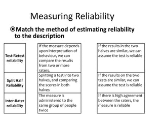 Measuring Reliability 
Match the method of estimating reliability 
to the description 
Test-Retest 
reliability 
If the measure depends 
upon interpretation of 
behaviour, we can 
compare the results 
from two or more 
raters. 
If the results in the two 
halves are similar, we can 
assume the test is reliable 
Split Half 
Reliability 
Splitting a test into two 
halves, and comparing 
the scores in both 
halves 
If the results on the two 
tests are similar, we can 
assume the test is reliable 
Inter-Rater 
reliability 
The measure is 
administered to the 
same group of people 
twice 
If there is high agreement 
between the raters, the 
measure is reliable 
 