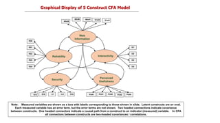Graphical Display of 5 Construct CFA Model
Security
R23
R22
R24
R21
R20
WInf5
WInf6 WInf7 WInf8
S18
S17 S19
S16
I32
I33
I3...