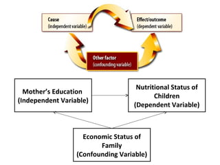 Nutritional Status of
Children
(Dependent Variable)
Mother’s Education
(Independent Variable)
Economic Status of
Family
(Confounding Variable)
 