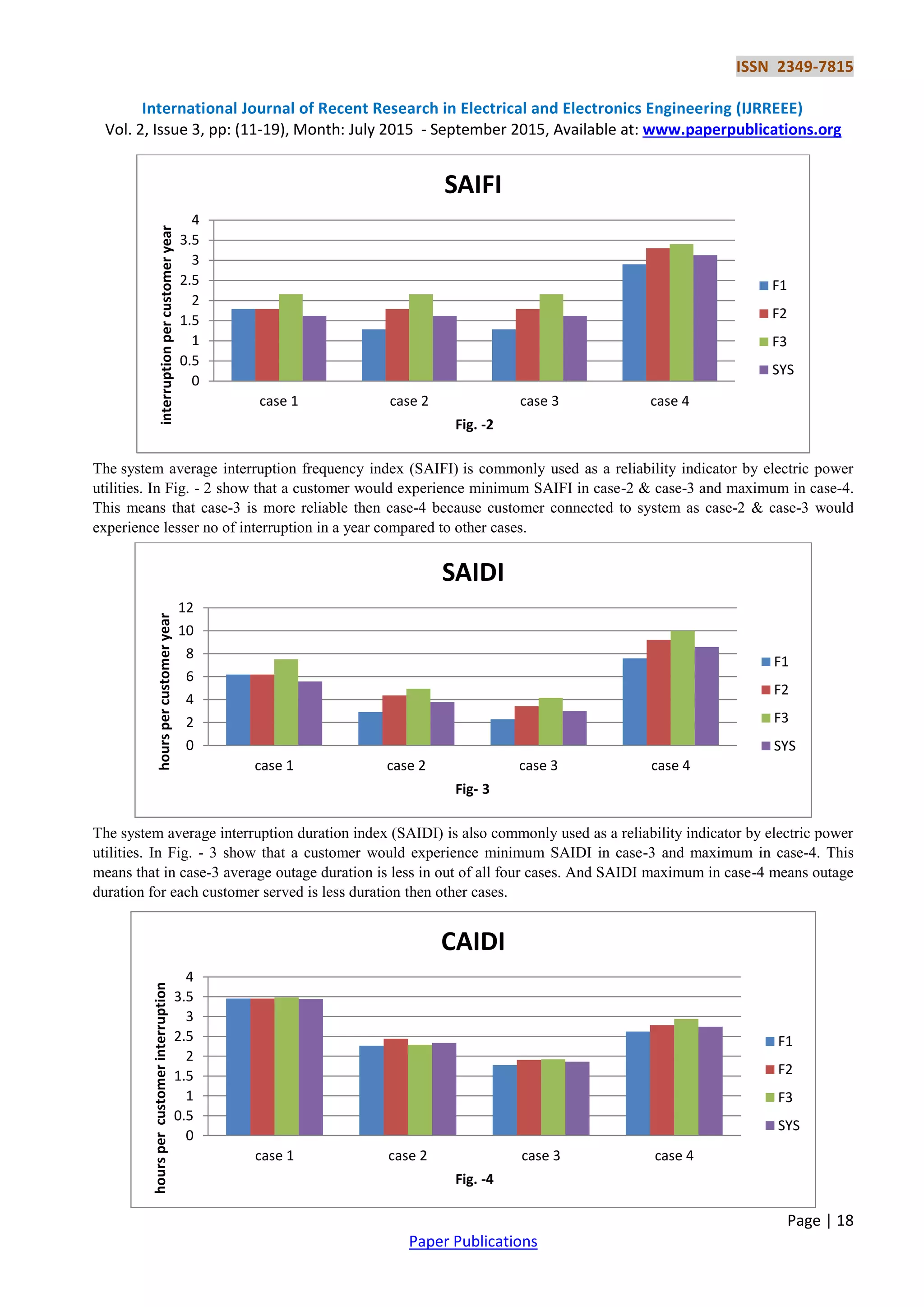 ISSN 2349-7815
International Journal of Recent Research in Electrical and Electronics Engineering (IJRREEE)
Vol. 2, Issue 3, pp: (11-19), Month: July 2015 - September 2015, Available at: www.paperpublications.org
Page | 18
Paper Publications
The system average interruption frequency index (SAIFI) is commonly used as a reliability indicator by electric power
utilities. In Fig. - 2 show that a customer would experience minimum SAIFI in case-2 & case-3 and maximum in case-4.
This means that case-3 is more reliable then case-4 because customer connected to system as case-2 & case-3 would
experience lesser no of interruption in a year compared to other cases.
The system average interruption duration index (SAIDI) is also commonly used as a reliability indicator by electric power
utilities. In Fig. - 3 show that a customer would experience minimum SAIDI in case-3 and maximum in case-4. This
means that in case-3 average outage duration is less in out of all four cases. And SAIDI maximum in case-4 means outage
duration for each customer served is less duration then other cases.
0
0.5
1
1.5
2
2.5
3
3.5
4
case 1 case 2 case 3 case 4
interruptionpercustomeryear
Fig. -2
SAIFI
F1
F2
F3
SYS
0
2
4
6
8
10
12
case 1 case 2 case 3 case 4
hourspercustomeryear
Fig- 3
SAIDI
F1
F2
F3
SYS
0
0.5
1
1.5
2
2.5
3
3.5
4
case 1 case 2 case 3 case 4
hourspercustomerinterruption
Fig. -4
CAIDI
F1
F2
F3
SYS
 