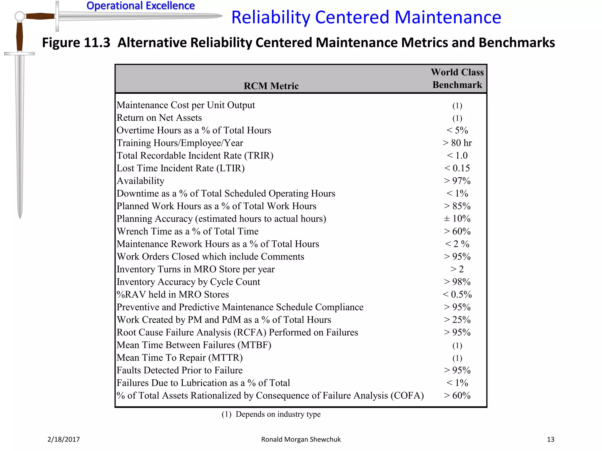 Operational Excellence
Reliability Centered Maintenance
Operational Excellence
2/18/2017 Ronald Morgan Shewchuk 13
Figure 11.3 Alternative Reliability Centered Maintenance Metrics and Benchmarks
RCM Metric
World Class
Benchmark
Maintenance Cost per Unit Output (1)
Return on Net Assets (1)
Overtime Hours as a % of Total Hours < 5%
Training Hours/Employee/Year > 80 hr
Total Recordable Incident Rate (TRIR) < 1.0
Lost Time Incident Rate (LTIR) < 0.15
Availability > 97%
Downtime as a % of Total Scheduled Operating Hours < 1%
Planned Work Hours as a % of Total Work Hours > 85%
Planning Accuracy (estimated hours to actual hours) ± 10%
Wrench Time as a % of Total Time > 60%
Maintenance Rework Hours as a % of Total Hours < 2 %
Work Orders Closed which include Comments > 95%
Inventory Turns in MRO Store per year > 2
Inventory Accuracy by Cycle Count > 98%
%RAV held in MRO Stores < 0.5%
Preventive and Predictive Maintenance Schedule Compliance > 95%
Work Created by PM and PdM as a % of Total Hours > 25%
Root Cause Failure Analysis (RCFA) Performed on Failures > 95%
Mean Time Between Failures (MTBF) (1)
Mean Time To Repair (MTTR) (1)
Faults Detected Prior to Failure > 95%
Failures Due to Lubrication as a % of Total < 1%
% of Total Assets Rationalized by Consequence of Failure Analysis (COFA) > 60%
(1) Depends on industry type
 