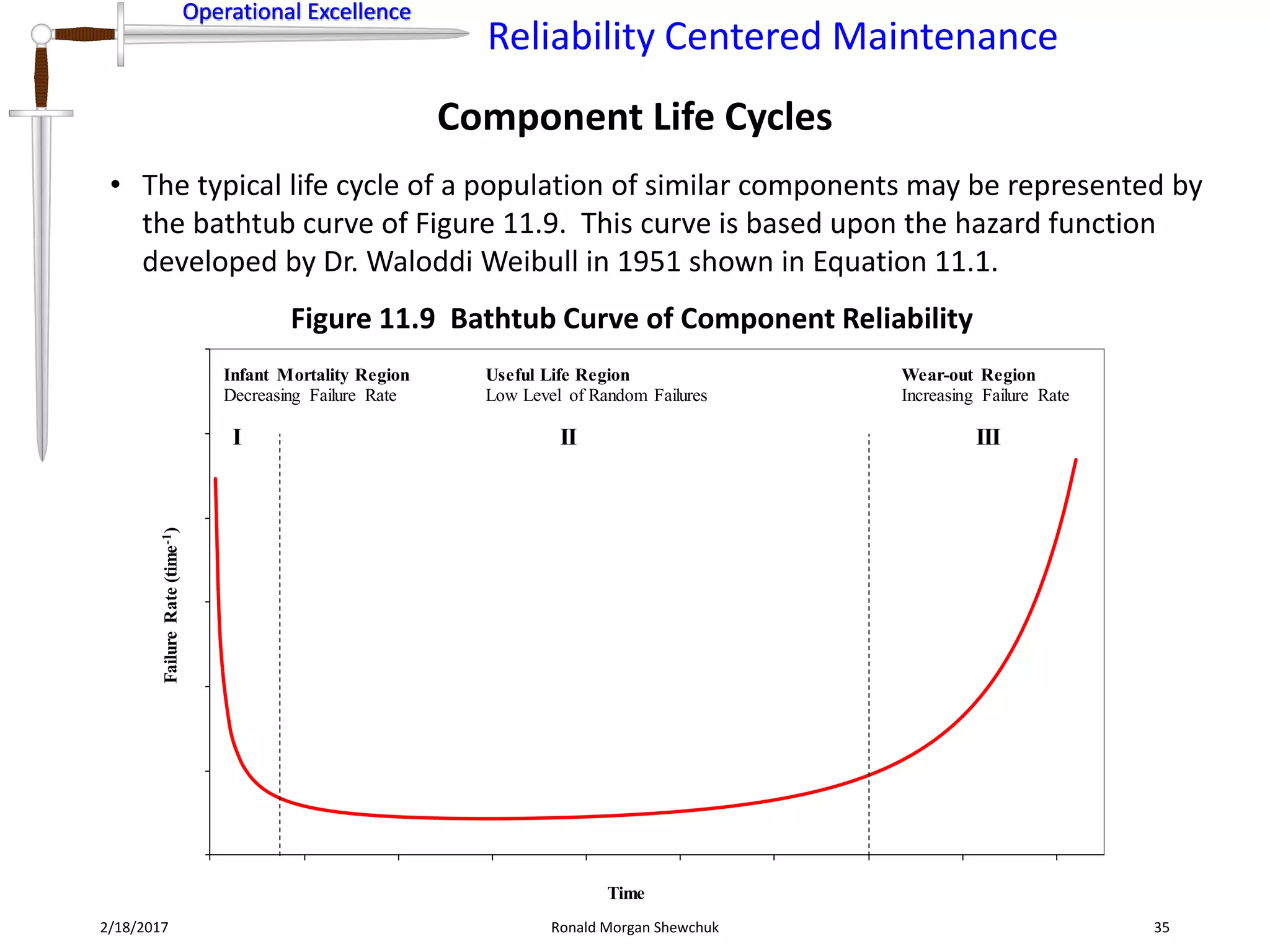 Operational Excellence
Reliability Centered Maintenance
Operational Excellence
Component Life Cycles
2/18/2017 Ronald Morgan Shewchuk 35
• The typical life cycle of a population of similar components may be represented by
the bathtub curve of Figure 11.9. This curve is based upon the hazard function
developed by Dr. Waloddi Weibull in 1951 shown in Equation 11.1.
Figure 11.9 Bathtub Curve of Component Reliability
0
0.05
0.1
0.15
0.2
0.25
0.3
0 10 20 30 40 50 60 70 80 90
FailureRate(time-1)
Time
Bathtub Curve
II IIII
Useful Life Region
Low Level of Random Failures
Infant Mortality Region
Decreasing Failure Rate
Wear-out Region
Increasing Failure Rate
 