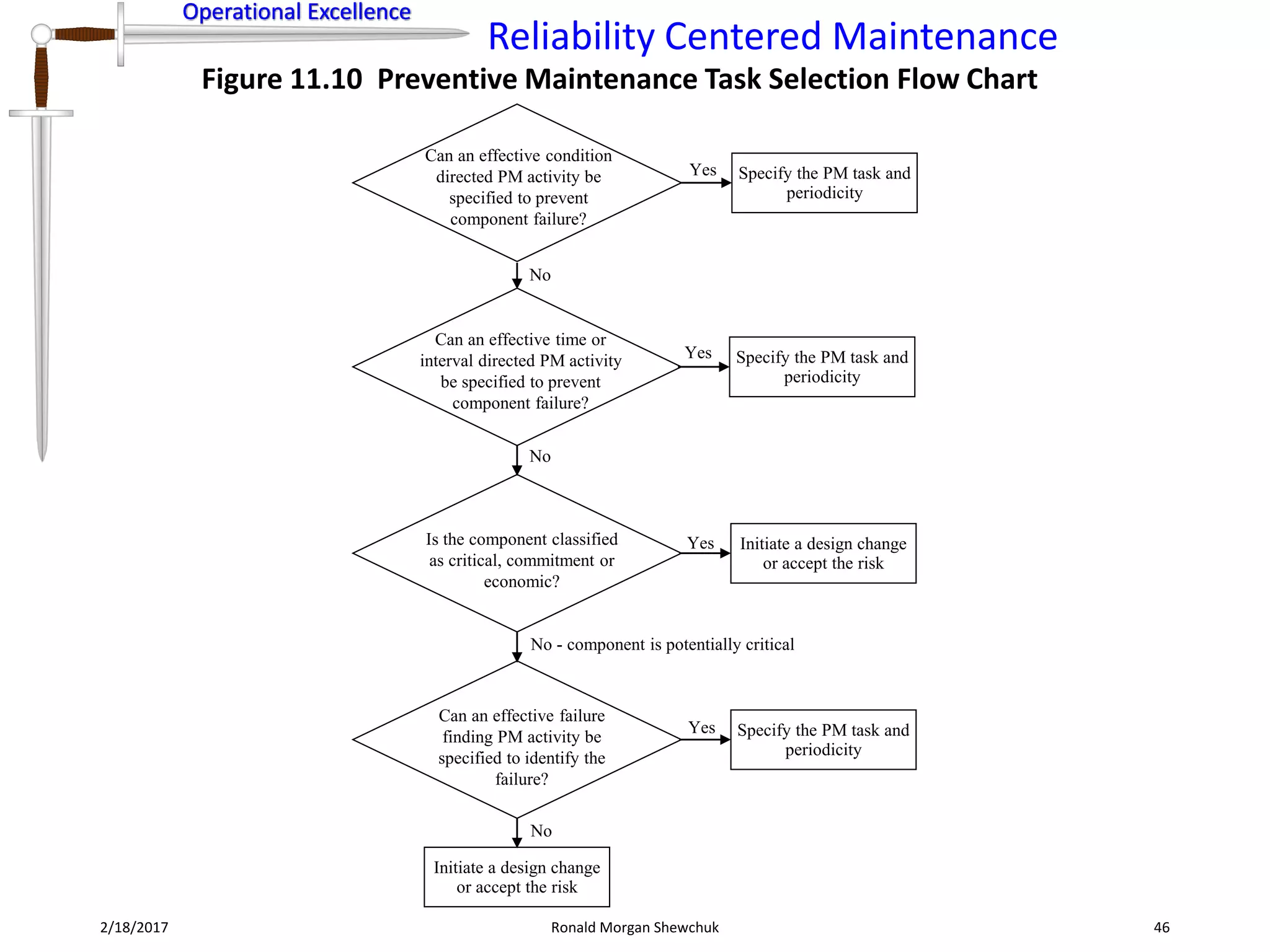 Operational Excellence
Reliability Centered Maintenance
Operational Excellence
2/18/2017 Ronald Morgan Shewchuk 46
Figure 11.10 Preventive Maintenance Task Selection Flow Chart
Specify the PM task and
periodicity
Yes
Can an effective condition
directed PM activity be
specified to prevent
component failure?
No
Can an effective time or
interval directed PM activity
be specified to prevent
component failure?
Specify the PM task and
periodicity
Yes
No
Is the component classified
as critical, commitment or
economic?
Initiate a design change
or accept the risk
Yes
No - component is potentially critical
Can an effective failure
finding PM activity be
specified to identify the
failure?
Specify the PM task and
periodicity
Yes
Initiate a design change
or accept the risk
No
 
