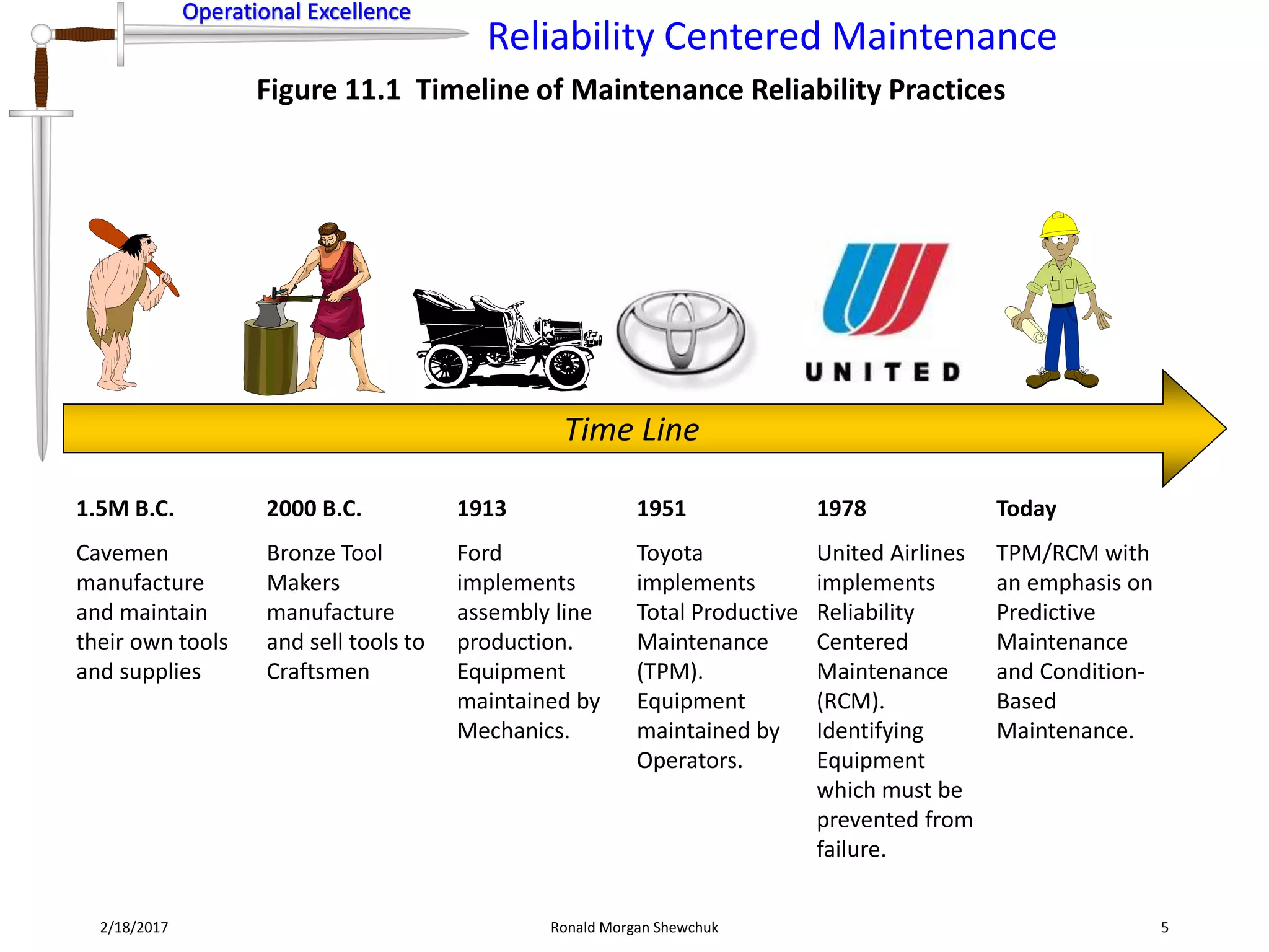 Operational Excellence
Reliability Centered Maintenance
Operational Excellence
2/18/2017 Ronald Morgan Shewchuk 5
Figure 11.1 Timeline of Maintenance Reliability Practices
Time Line
1951
Toyota
implements
Total Productive
Maintenance
(TPM).
Equipment
maintained by
Operators.
1.5M B.C.
Cavemen
manufacture
and maintain
their own tools
and supplies
2000 B.C.
Bronze Tool
Makers
manufacture
and sell tools to
Craftsmen
1913
Ford
implements
assembly line
production.
Equipment
maintained by
Mechanics.
1978
United Airlines
implements
Reliability
Centered
Maintenance
(RCM).
Identifying
Equipment
which must be
prevented from
failure.
Today
TPM/RCM with
an emphasis on
Predictive
Maintenance
and Condition-
Based
Maintenance.
 