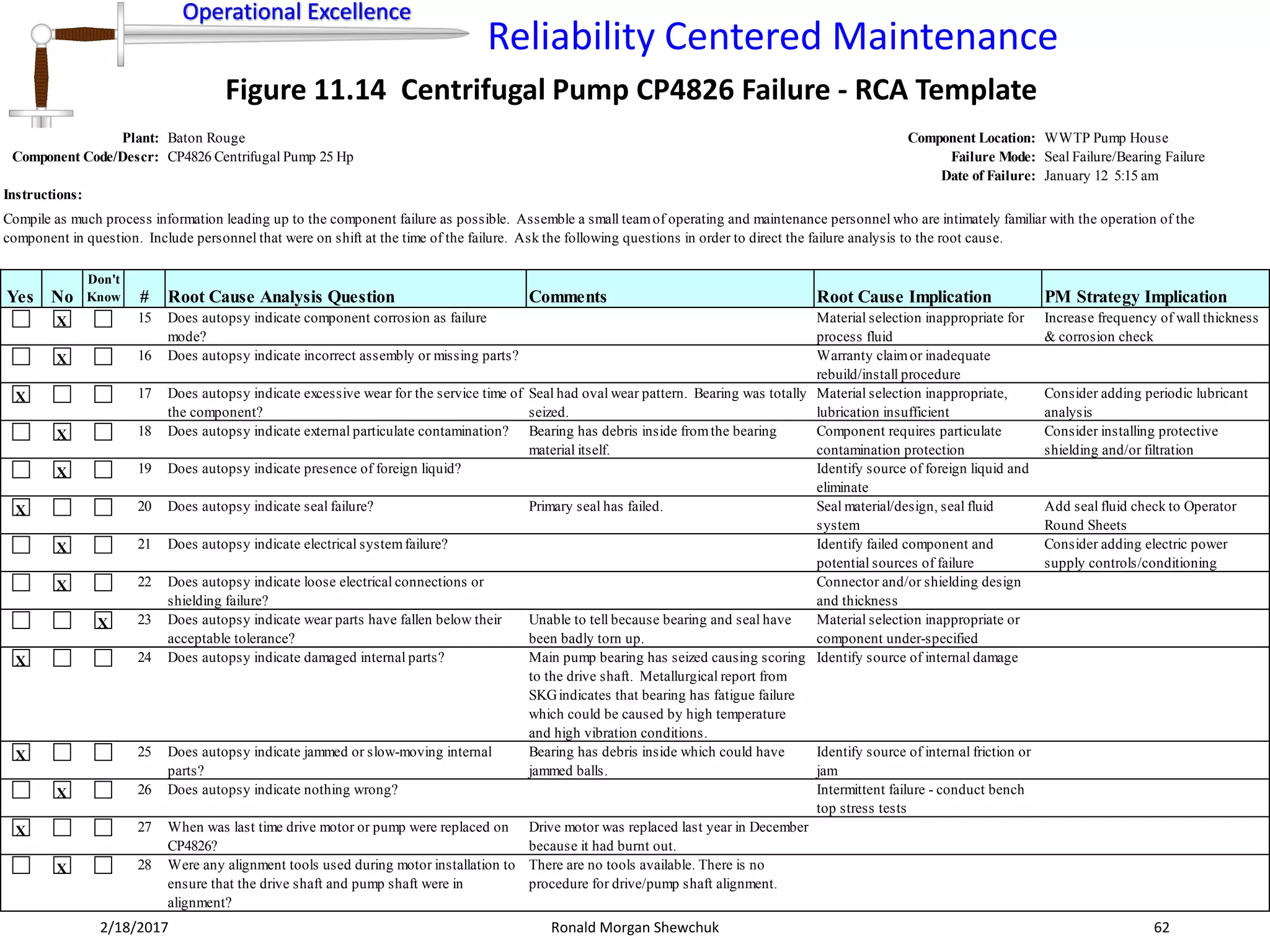 Operational Excellence
Reliability Centered Maintenance
Operational Excellence
2/18/2017 Ronald Morgan Shewchuk 62
Figure 11.14 Centrifugal Pump CP4826 Failure - RCA Template
Plant: Baton Rouge Component Location: WWTP Pump House
Component Code/Descr: CP4826 Centrifugal Pump 25 Hp Failure Mode: Seal Failure/Bearing Failure
Date of Failure: January 12 5:15 am
Instructions:
Yes No
Don't
Know # Root Cause Analysis Question Comments Root Cause Implication PM Strategy Implication
15 Does autopsy indicate component corrosion as failure
mode?
Material selection inappropriate for
process fluid
Increase frequency of wall thickness
& corrosion check
16 Does autopsy indicate incorrect assembly or missing parts? Warranty claimor inadequate
rebuild/install procedure
17 Does autopsy indicate excessive wear for the service time of
the component?
Seal had oval wear pattern. Bearing was totally
seized.
Material selection inappropriate,
lubrication insufficient
Consider adding periodic lubricant
analysis
18 Does autopsy indicate external particulate contamination? Bearing has debris inside fromthe bearing
material itself.
Component requires particulate
contamination protection
Consider installing protective
shielding and/or filtration
19 Does autopsy indicate presence of foreign liquid? Identify source of foreign liquid and
eliminate
20 Does autopsy indicate seal failure? Primary seal has failed. Seal material/design, seal fluid
system
Add seal fluid check to Operator
Round Sheets
21 Does autopsy indicate electrical systemfailure? Identify failed component and
potential sources of failure
Consider adding electric power
supply controls/conditioning
22 Does autopsy indicate loose electrical connections or
shielding failure?
Connector and/or shielding design
and thickness
23 Does autopsy indicate wear parts have fallen below their
acceptable tolerance?
Unable to tell because bearing and seal have
been badly torn up.
Material selection inappropriate or
component under-specified
24 Does autopsy indicate damaged internal parts? Main pump bearing has seized causing scoring
to the drive shaft. Metallurgical report from
SKGindicates that bearing has fatigue failure
which could be caused by high temperature
and high vibration conditions.
Identify source of internal damage
25 Does autopsy indicate jammed or slow-moving internal
parts?
Bearing has debris inside which could have
jammed balls.
Identify source of internal friction or
jam
26 Does autopsy indicate nothing wrong? Intermittent failure - conduct bench
top stress tests
27 When was last time drive motor or pump were replaced on
CP4826?
Drive motor was replaced last year in December
because it had burnt out.
28 Were any alignment tools used during motor installation to
ensure that the drive shaft and pump shaft were in
alignment?
There are no tools available. There is no
procedure for drive/pump shaft alignment.
Compile as much process information leading up to the component failure as possible. Assemble a small teamof operating and maintenance personnel who are intimately familiar with the operation of the
component in question. Include personnel that were on shift at the time of the failure. Ask the following questions in order to direct the failure analysis to the root cause.
X
X
X
X
X
X
X
X
X
X
X
X
X
X
 