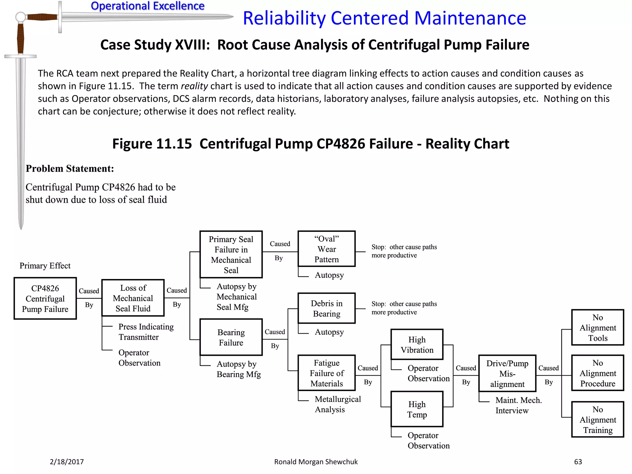Operational Excellence
Reliability Centered Maintenance
Operational Excellence
2/18/2017 Ronald Morgan Shewchuk 63
Case Study XVIII: Root Cause Analysis of Centrifugal Pump Failure
The RCA team next prepared the Reality Chart, a horizontal tree diagram linking effects to action causes and condition causes as
shown in Figure 11.15. The term reality chart is used to indicate that all action causes and condition causes are supported by evidence
such as Operator observations, DCS alarm records, data historians, laboratory analyses, failure analysis autopsies, etc. Nothing on this
chart can be conjecture; otherwise it does not reflect reality.
Figure 11.15 Centrifugal Pump CP4826 Failure - Reality Chart
CP4826
Centrifugal
Pump Failure
Primary Effect
Problem Statement:
Centrifugal Pump CP4826 had to be
shut down due to loss of seal fluid
Operator
Observation
Press Indicating
Transmitter
Loss of
Mechanical
Seal Fluid
Caused
By
High
Temp
Operator
Observation
High
Vibration
Operator
Observation
Caused
By
Drive/Pump
Mis-
alignment
Maint. Mech.
Interview
Caused
By
Fatigue
Failure of
Materials
Metallurgical
Analysis
Debris in
Bearing
AutopsyCaused
By
Caused
By
Bearing
Failure
Autopsy by
Bearing Mfg
Primary Seal
Failure in
Mechanical
Seal
Autopsy by
Mechanical
Seal Mfg
Caused
By
“Oval”
Wear
Pattern
Autopsy
Stop: other cause paths
more productive
No
Alignment
Tools
No
Alignment
Procedure
No
Alignment
Training
Caused
By
Stop: other cause paths
more productive
CP4826
Centrifugal
Pump Failure
Primary Effect
CP4826
Centrifugal
Pump Failure
Primary Effect
Problem Statement:
Centrifugal Pump CP4826 had to be
shut down due to loss of seal fluid
Operator
Observation
Press Indicating
Transmitter
Loss of
Mechanical
Seal Fluid
Caused
By
Operator
Observation
Press Indicating
Transmitter
Loss of
Mechanical
Seal Fluid
Caused
By
High
Temp
Operator
Observation
High
Vibration
Operator
Observation
Caused
By
High
Temp
Operator
Observation
High
Vibration
Operator
Observation
Caused
By
Drive/Pump
Mis-
alignment
Maint. Mech.
Interview
Caused
By
Drive/Pump
Mis-
alignment
Maint. Mech.
Interview
Caused
By
Fatigue
Failure of
Materials
Metallurgical
Analysis
Debris in
Bearing
AutopsyCaused
By
Caused
By
Bearing
Failure
Autopsy by
Bearing Mfg
Primary Seal
Failure in
Mechanical
Seal
Autopsy by
Mechanical
Seal Mfg
Caused
By
Bearing
Failure
Autopsy by
Bearing Mfg
Primary Seal
Failure in
Mechanical
Seal
Autopsy by
Mechanical
Seal Mfg
Caused
By
“Oval”
Wear
Pattern
Autopsy
Stop: other cause paths
more productive
No
Alignment
Tools
No
Alignment
Procedure
No
Alignment
Training
Caused
By
No
Alignment
Tools
No
Alignment
Procedure
No
Alignment
Training
Caused
By
Stop: other cause paths
more productive
 