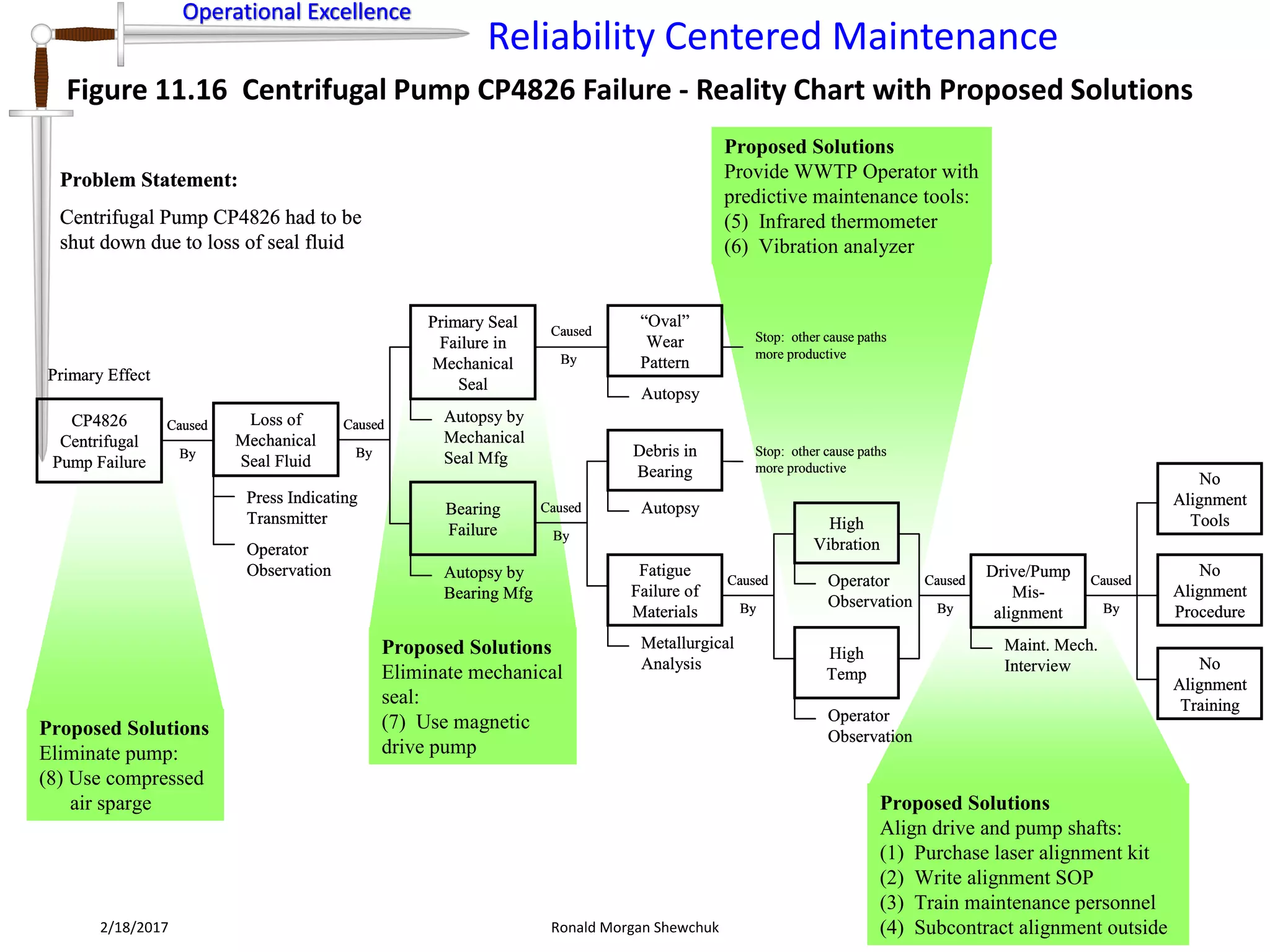 Operational Excellence
Reliability Centered Maintenance
Operational Excellence
2/18/2017 Ronald Morgan Shewchuk 65
Figure 11.16 Centrifugal Pump CP4826 Failure - Reality Chart with Proposed Solutions
Proposed Solutions
Eliminate pump:
(8) Use compressed
air sparge
Proposed Solutions
Eliminate mechanical
seal:
(7) Use magnetic
drive pump
Proposed Solutions
Align drive and pump shafts:
(1) Purchase laser alignment kit
(2) Write alignment SOP
(3) Train maintenance personnel
(4) Subcontract alignment outside
Proposed Solutions
Provide WWTP Operator with
predictive maintenance tools:
(5) Infrared thermometer
(6) Vibration analyzer
CP4826
Centrifugal
Pump Failure
Primary Effect
Problem Statement:
Centrifugal Pump CP4826 had to be
shut down due to loss of seal fluid
Operator
Observation
Press Indicating
Transmitter
Loss of
Mechanical
Seal Fluid
Caused
By
High
Temp
Operator
Observation
High
Vibration
Operator
Observation
Caused
By
Drive/Pump
Mis-
alignment
Maint. Mech.
Interview
Caused
By
Fatigue
Failure of
Materials
Metallurgical
Analysis
Debris in
Bearing
AutopsyCaused
By
Caused
By
Bearing
Failure
Autopsy by
Bearing Mfg
Primary Seal
Failure in
Mechanical
Seal
Autopsy by
Mechanical
Seal Mfg
Caused
By
“Oval”
Wear
Pattern
Autopsy
Stop: other cause paths
more productive
No
Alignment
Tools
No
Alignment
Procedure
No
Alignment
Training
Caused
By
Stop: other cause paths
more productive
Proposed Solutions
Eliminate pump:
(8) Use compressed
air sparge
Proposed Solutions
Eliminate pump:
(8) Use compressed
air sparge
Proposed Solutions
Eliminate mechanical
seal:
(7) Use magnetic
drive pump
Proposed Solutions
Eliminate mechanical
seal:
(7) Use magnetic
drive pump
Proposed Solutions
Align drive and pump shafts:
(1) Purchase laser alignment kit
(2) Write alignment SOP
(3) Train maintenance personnel
(4) Subcontract alignment outside
Proposed Solutions
Align drive and pump shafts:
(1) Purchase laser alignment kit
(2) Write alignment SOP
(3) Train maintenance personnel
(4) Subcontract alignment outside
Proposed Solutions
Provide WWTP Operator with
predictive maintenance tools:
(5) Infrared thermometer
(6) Vibration analyzer
Proposed Solutions
Provide WWTP Operator with
predictive maintenance tools:
(5) Infrared thermometer
(6) Vibration analyzer
CP4826
Centrifugal
Pump Failure
Primary Effect
Problem Statement:
Centrifugal Pump CP4826 had to be
shut down due to loss of seal fluid
Operator
Observation
Press Indicating
Transmitter
Loss of
Mechanical
Seal Fluid
Caused
By
High
Temp
Operator
Observation
High
Vibration
Operator
Observation
Caused
By
Drive/Pump
Mis-
alignment
Maint. Mech.
Interview
Caused
By
Fatigue
Failure of
Materials
Metallurgical
Analysis
Debris in
Bearing
AutopsyCaused
By
Caused
By
Bearing
Failure
Autopsy by
Bearing Mfg
Primary Seal
Failure in
Mechanical
Seal
Autopsy by
Mechanical
Seal Mfg
Caused
By
“Oval”
Wear
Pattern
Autopsy
Stop: other cause paths
more productive
No
Alignment
Tools
No
Alignment
Procedure
No
Alignment
Training
Caused
By
Stop: other cause paths
more productive
CP4826
Centrifugal
Pump Failure
Primary Effect
CP4826
Centrifugal
Pump Failure
Primary Effect
Problem Statement:
Centrifugal Pump CP4826 had to be
shut down due to loss of seal fluid
Operator
Observation
Press Indicating
Transmitter
Loss of
Mechanical
Seal Fluid
Caused
By
Operator
Observation
Press Indicating
Transmitter
Loss of
Mechanical
Seal Fluid
Caused
By
High
Temp
Operator
Observation
High
Vibration
Operator
Observation
Caused
By
High
Temp
Operator
Observation
High
Vibration
Operator
Observation
Caused
By
Drive/Pump
Mis-
alignment
Maint. Mech.
Interview
Caused
By
Drive/Pump
Mis-
alignment
Maint. Mech.
Interview
Caused
By
Fatigue
Failure of
Materials
Metallurgical
Analysis
Debris in
Bearing
AutopsyCaused
By
Caused
By
Bearing
Failure
Autopsy by
Bearing Mfg
Primary Seal
Failure in
Mechanical
Seal
Autopsy by
Mechanical
Seal Mfg
Caused
By
Bearing
Failure
Autopsy by
Bearing Mfg
Primary Seal
Failure in
Mechanical
Seal
Autopsy by
Mechanical
Seal Mfg
Caused
By
“Oval”
Wear
Pattern
Autopsy
Stop: other cause paths
more productive
No
Alignment
Tools
No
Alignment
Procedure
No
Alignment
Training
Caused
By
No
Alignment
Tools
No
Alignment
Procedure
No
Alignment
Training
Caused
By
Stop: other cause paths
more productive
 