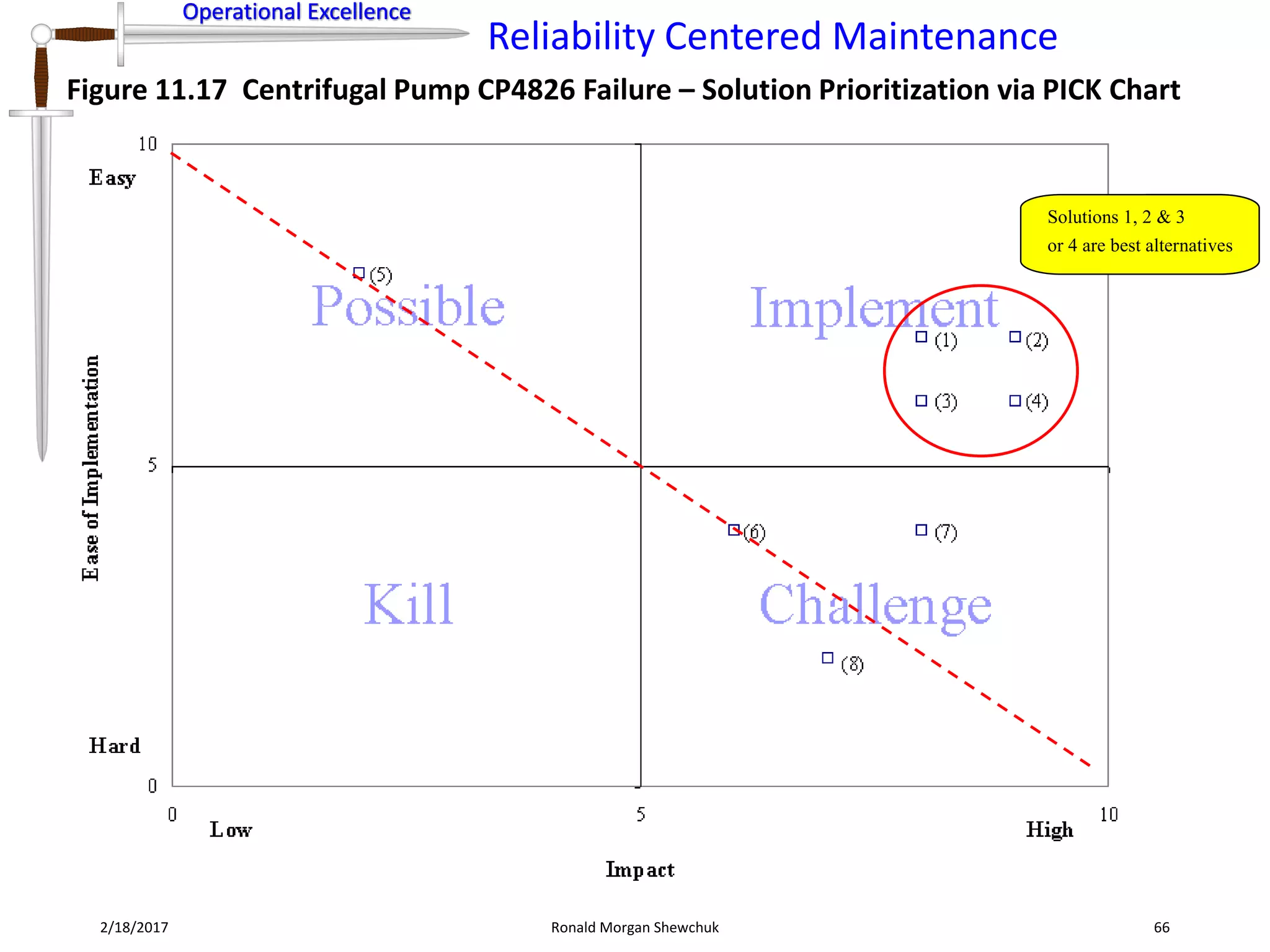 Operational Excellence
Reliability Centered Maintenance
Operational Excellence
2/18/2017 Ronald Morgan Shewchuk 66
Figure 11.17 Centrifugal Pump CP4826 Failure – Solution Prioritization via PICK Chart
Solutions 1, 2 & 3
or 4 are best alternatives
Solutions 1, 2 & 3
or 4 are best alternatives
 