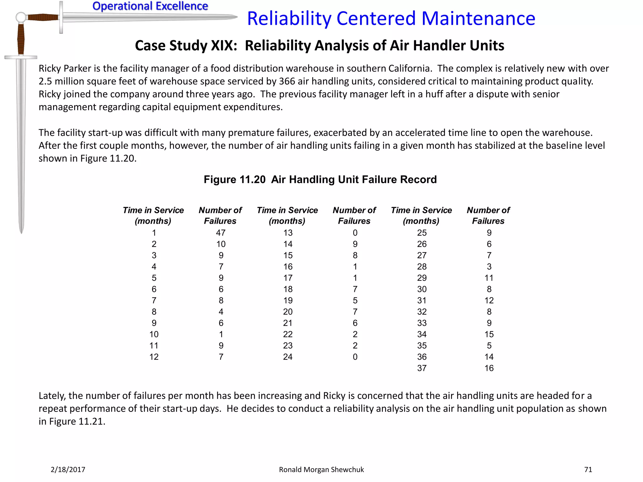 Operational Excellence
Reliability Centered Maintenance
Operational Excellence
2/18/2017 Ronald Morgan Shewchuk 71
Case Study XIX: Reliability Analysis of Air Handler Units
Ricky Parker is the facility manager of a food distribution warehouse in southern California. The complex is relatively new with over
2.5 million square feet of warehouse space serviced by 366 air handling units, considered critical to maintaining product quality.
Ricky joined the company around three years ago. The previous facility manager left in a huff after a dispute with senior
management regarding capital equipment expenditures.
The facility start-up was difficult with many premature failures, exacerbated by an accelerated time line to open the warehouse.
After the first couple months, however, the number of air handling units failing in a given month has stabilized at the baseline level
shown in Figure 11.20.
Figure 11.20 Air Handling Unit Failure Record
Lately, the number of failures per month has been increasing and Ricky is concerned that the air handling units are headed for a
repeat performance of their start-up days. He decides to conduct a reliability analysis on the air handling unit population as shown
in Figure 11.21.
Time in Service
(months)
Number of
Failures
Time in Service
(months)
Number of
Failures
Time in Service
(months)
Number of
Failures
1 47 13 0 25 9
2 10 14 9 26 6
3 9 15 8 27 7
4 7 16 1 28 3
5 9 17 1 29 11
6 6 18 7 30 8
7 8 19 5 31 12
8 4 20 7 32 8
9 6 21 6 33 9
10 1 22 2 34 15
11 9 23 2 35 5
12 7 24 0 36 14
37 16
 