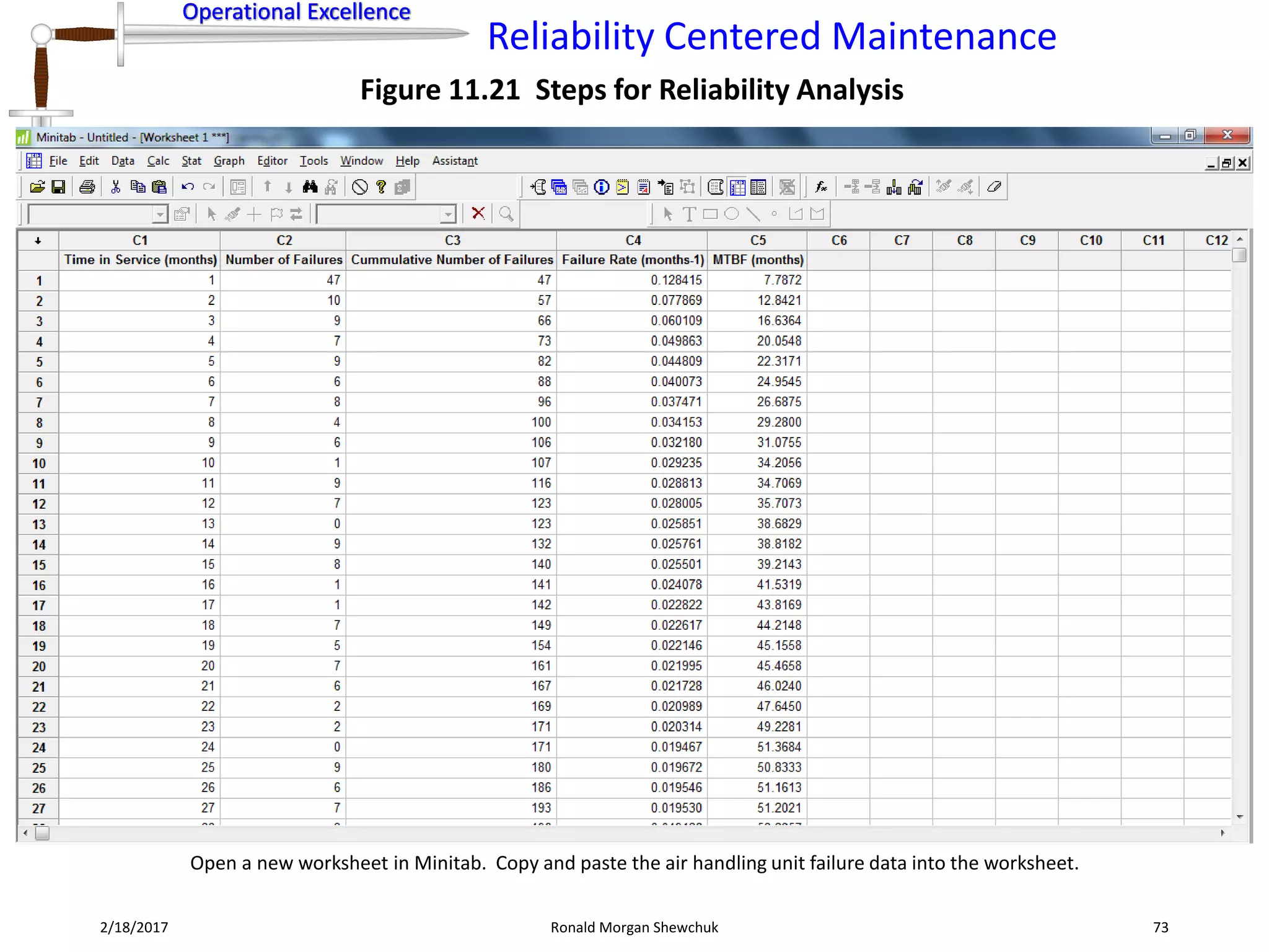 Operational Excellence
Reliability Centered Maintenance
Operational Excellence
2/18/2017 Ronald Morgan Shewchuk 73
Figure 11.21 Steps for Reliability Analysis
Open a new worksheet in Minitab. Copy and paste the air handling unit failure data into the worksheet.
 
