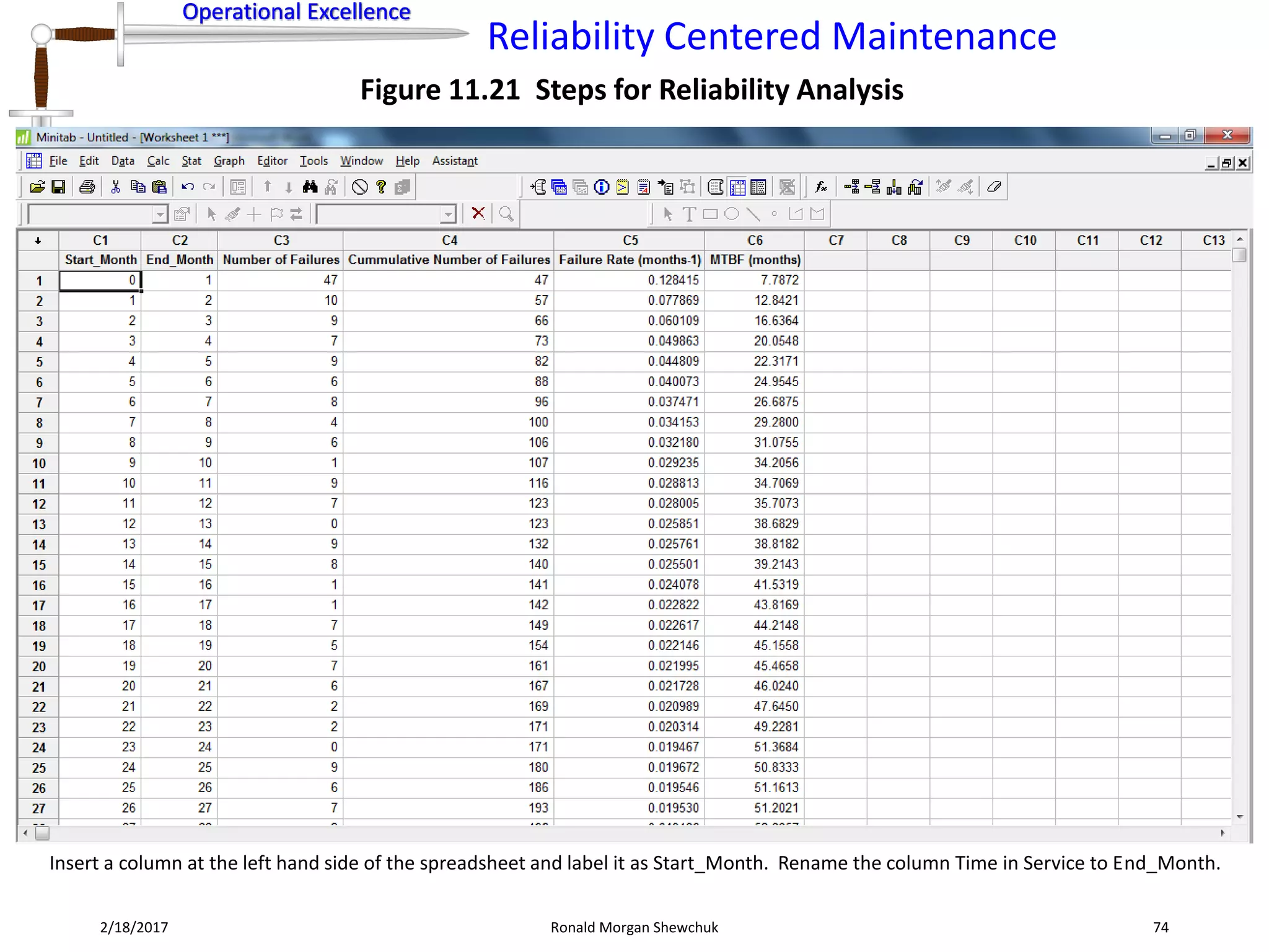 Operational Excellence
Reliability Centered Maintenance
Operational Excellence
2/18/2017 Ronald Morgan Shewchuk 74
Figure 11.21 Steps for Reliability Analysis
Insert a column at the left hand side of the spreadsheet and label it as Start_Month. Rename the column Time in Service to End_Month.
 