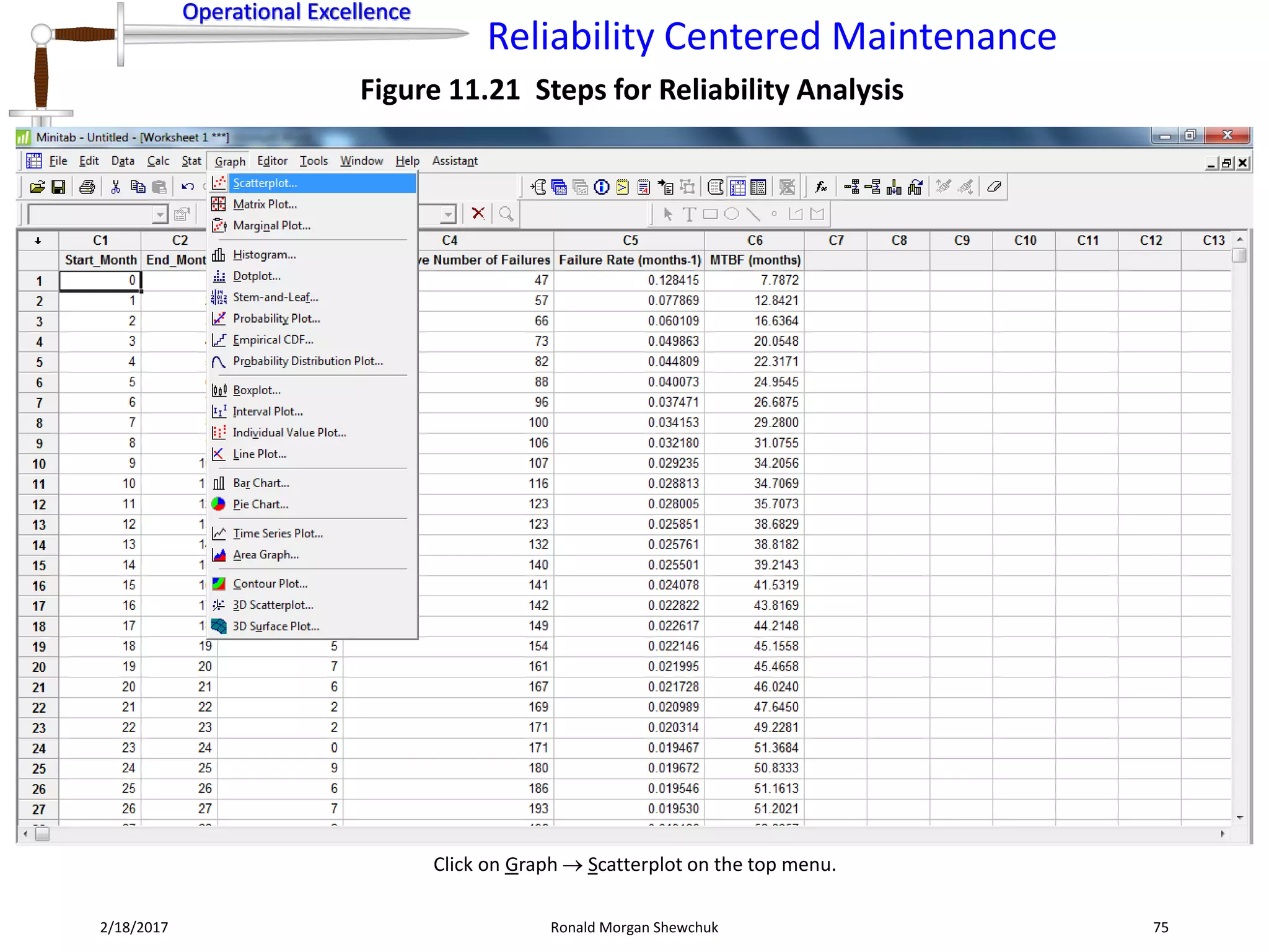 Operational Excellence
Reliability Centered Maintenance
Operational Excellence
2/18/2017 Ronald Morgan Shewchuk 75
Figure 11.21 Steps for Reliability Analysis
Click on Graph  Scatterplot on the top menu.
 
