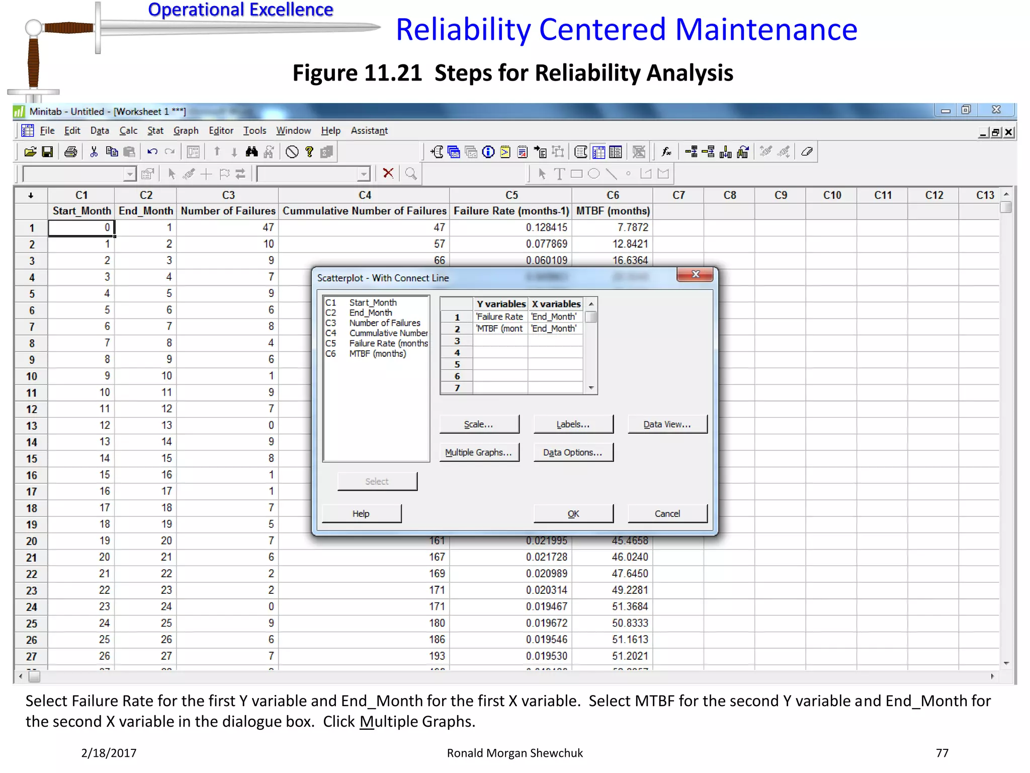 Operational Excellence
Reliability Centered Maintenance
Operational Excellence
2/18/2017 Ronald Morgan Shewchuk 77
Figure 11.21 Steps for Reliability Analysis
Select Failure Rate for the first Y variable and End_Month for the first X variable. Select MTBF for the second Y variable and End_Month for
the second X variable in the dialogue box. Click Multiple Graphs.
 
