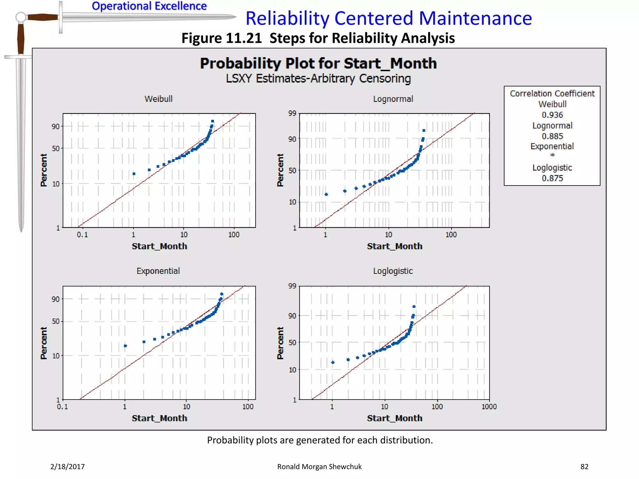 Operational Excellence
Reliability Centered Maintenance
Operational Excellence
2/18/2017 Ronald Morgan Shewchuk 82
Figure 11.21 Steps for Reliability Analysis
Probability plots are generated for each distribution.
 