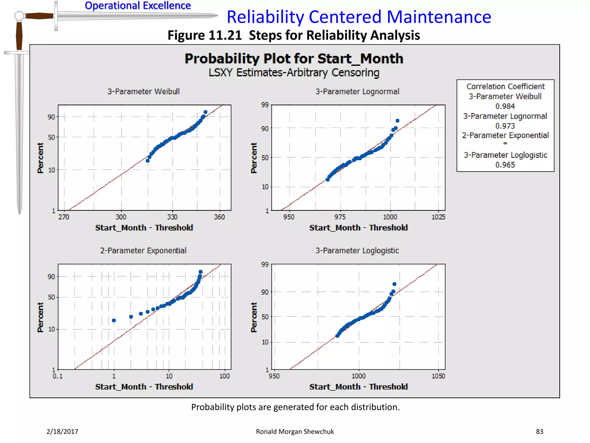 Operational Excellence
Reliability Centered Maintenance
Operational Excellence
2/18/2017 Ronald Morgan Shewchuk 83
Figure 11.21 Steps for Reliability Analysis
Probability plots are generated for each distribution.
 