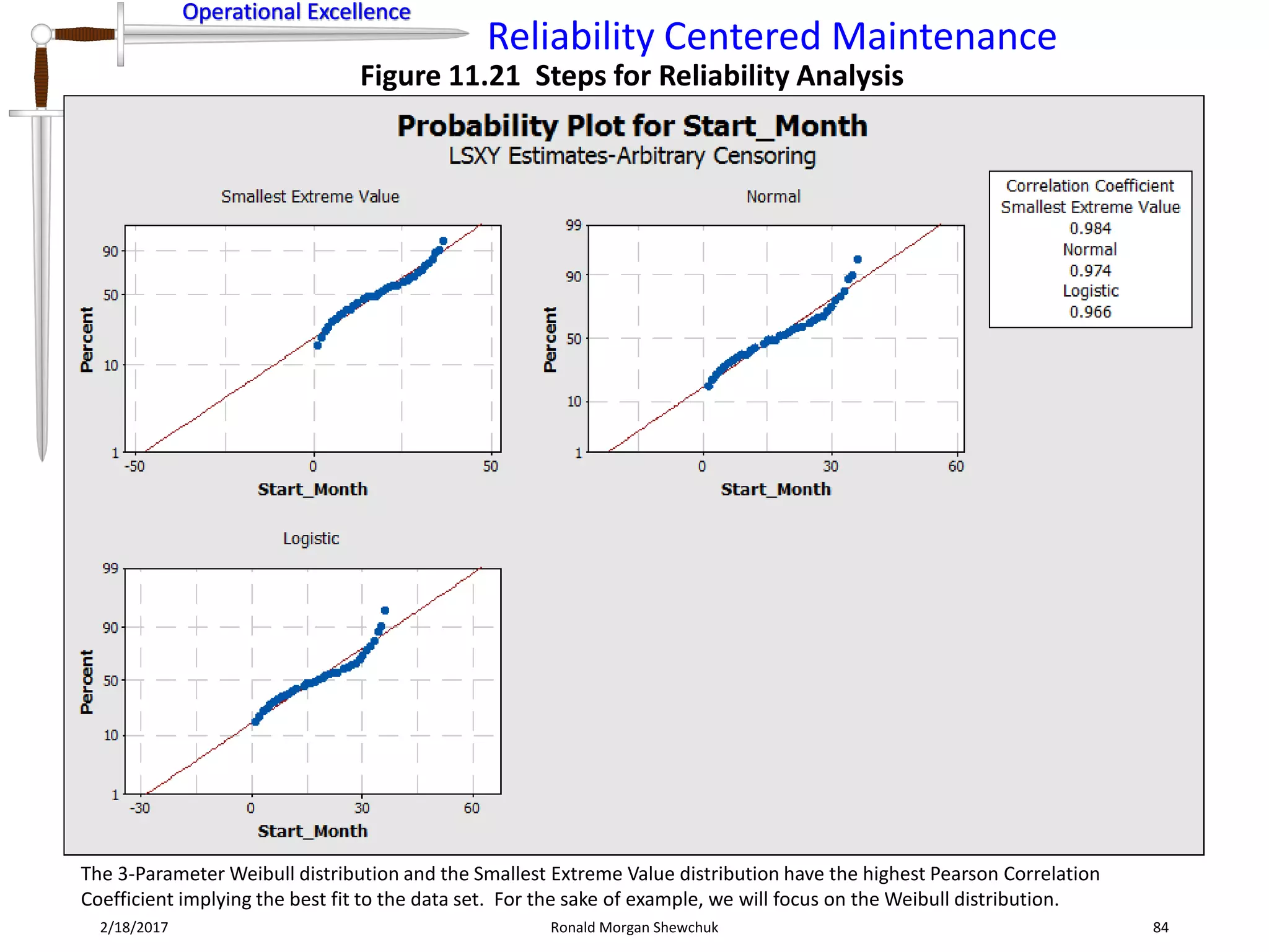Operational Excellence
Reliability Centered Maintenance
Operational Excellence
2/18/2017 Ronald Morgan Shewchuk 84
Figure 11.21 Steps for Reliability Analysis
The 3-Parameter Weibull distribution and the Smallest Extreme Value distribution have the highest Pearson Correlation
Coefficient implying the best fit to the data set. For the sake of example, we will focus on the Weibull distribution.
 