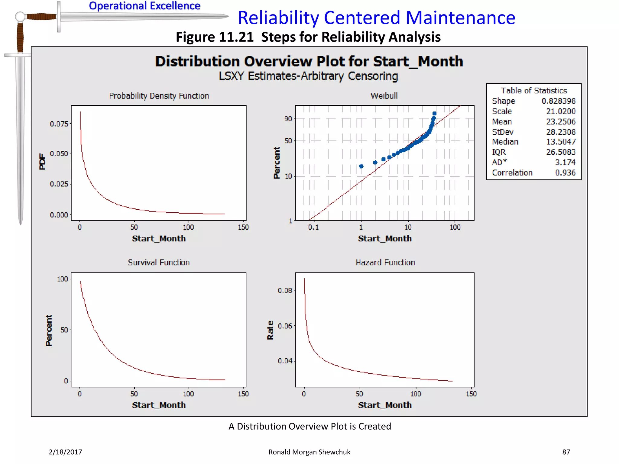 Operational Excellence
Reliability Centered Maintenance
Operational Excellence
2/18/2017 Ronald Morgan Shewchuk 87
Figure 11.21 Steps for Reliability Analysis
A Distribution Overview Plot is Created
 