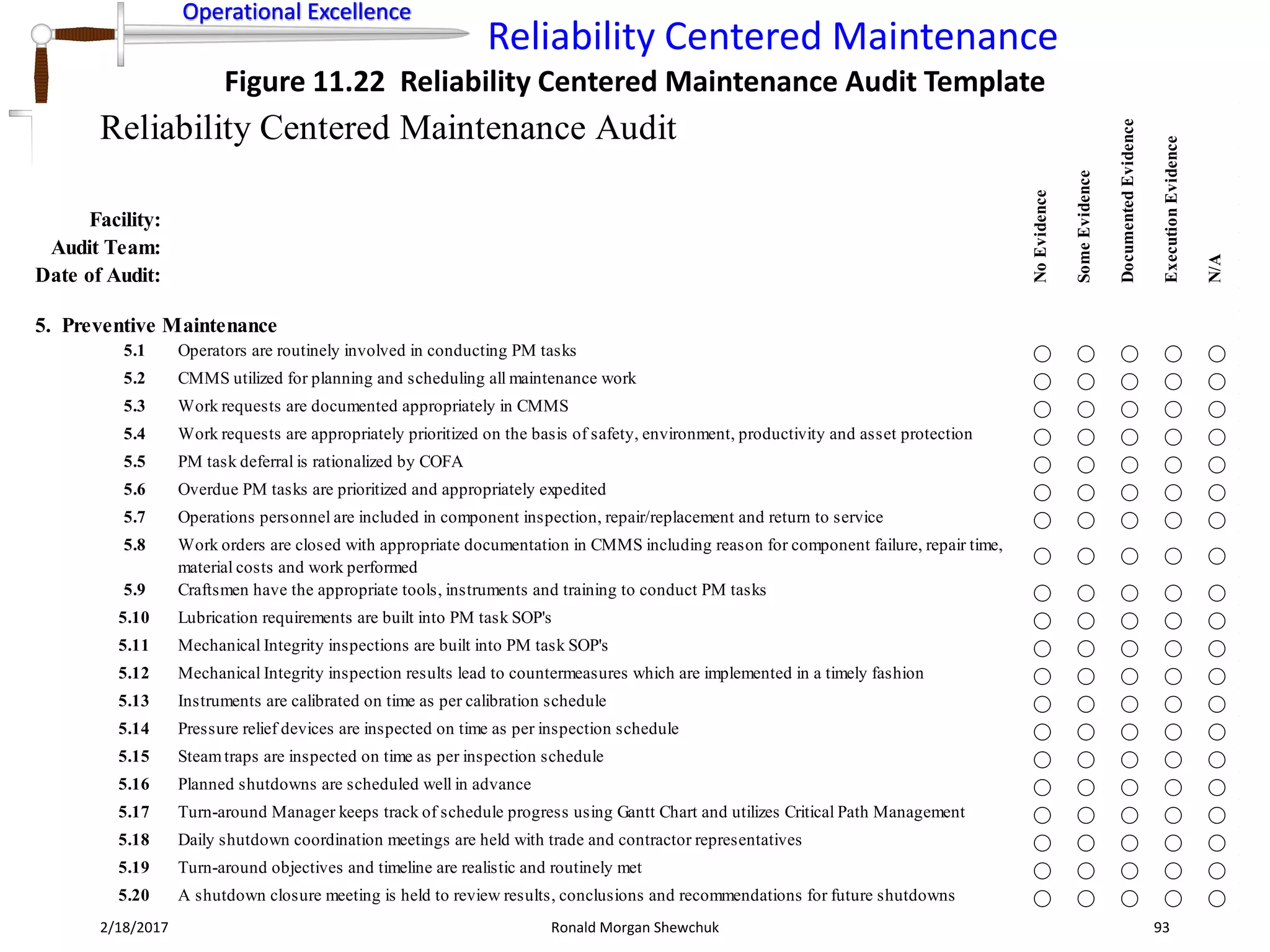 Operational Excellence
Reliability Centered Maintenance
Operational Excellence
2/18/2017 Ronald Morgan Shewchuk 93
Figure 11.22 Reliability Centered Maintenance Audit Template
Reliability Centered Maintenance Audit
Facility:
Audit Team:
Date of Audit:
5. Preventive Maintenance
5.1 Operators are routinely involved in conducting PM tasks ⃝ ⃝ ⃝ ⃝ ⃝
5.2 CMMS utilized for planning and scheduling all maintenance work ⃝ ⃝ ⃝ ⃝ ⃝
5.3 Work requests are documented appropriately in CMMS ⃝ ⃝ ⃝ ⃝ ⃝
5.4 Work requests are appropriately prioritized on the basis of safety, environment, productivity and asset protection ⃝ ⃝ ⃝ ⃝ ⃝
5.5 PM task deferral is rationalized by COFA ⃝ ⃝ ⃝ ⃝ ⃝
5.6 Overdue PM tasks are prioritized and appropriately expedited ⃝ ⃝ ⃝ ⃝ ⃝
5.7 Operations personnel are included in component inspection, repair/replacement and return to service ⃝ ⃝ ⃝ ⃝ ⃝
5.8 Work orders are closed with appropriate documentation in CMMS including reason for component failure, repair time,
material costs and work performed
⃝ ⃝ ⃝ ⃝ ⃝
5.9 Craftsmen have the appropriate tools, instruments and training to conduct PM tasks ⃝ ⃝ ⃝ ⃝ ⃝
5.10 Lubrication requirements are built into PM task SOP's ⃝ ⃝ ⃝ ⃝ ⃝
5.11 Mechanical Integrity inspections are built into PM task SOP's ⃝ ⃝ ⃝ ⃝ ⃝
5.12 Mechanical Integrity inspection results lead to countermeasures which are implemented in a timely fashion ⃝ ⃝ ⃝ ⃝ ⃝
5.13 Instruments are calibrated on time as per calibration schedule ⃝ ⃝ ⃝ ⃝ ⃝
5.14 Pressure relief devices are inspected on time as per inspection schedule ⃝ ⃝ ⃝ ⃝ ⃝
5.15 Steamtraps are inspected on time as per inspection schedule ⃝ ⃝ ⃝ ⃝ ⃝
5.16 Planned shutdowns are scheduled well in advance ⃝ ⃝ ⃝ ⃝ ⃝
5.17 Turn-around Manager keeps track of schedule progress using Gantt Chart and utilizes Critical Path Management ⃝ ⃝ ⃝ ⃝ ⃝
5.18 Daily shutdown coordination meetings are held with trade and contractor representatives ⃝ ⃝ ⃝ ⃝ ⃝
5.19 Turn-around objectives and timeline are realistic and routinely met ⃝ ⃝ ⃝ ⃝ ⃝
5.20 A shutdown closure meeting is held to review results, conclusions and recommendations for future shutdowns ⃝ ⃝ ⃝ ⃝ ⃝
NoEvidence
SomeEvidence
DocumentedEvidence
ExecutionEvidence
N/A
 