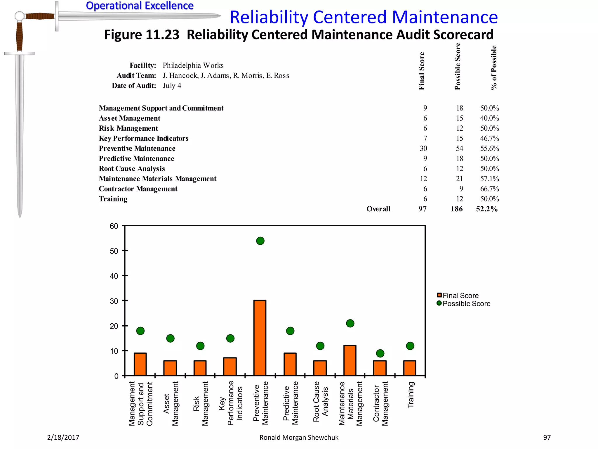 Operational Excellence
Reliability Centered Maintenance
Operational Excellence
2/18/2017 Ronald Morgan Shewchuk 97
Facility: Philadelphia Works
Audit Team: J. Hancock, J. Adams, R. Morris, E. Ross
Date of Audit: July 4
Management Support andCommitment 9 18 50.0%
Asset Management 6 15 40.0%
Risk Management 6 12 50.0%
Key Performance Indicators 7 15 46.7%
Preventive Maintenance 30 54 55.6%
Predictive Maintenance 9 18 50.0%
Root Cause Analysis 6 12 50.0%
Maintenance Materials Management 12 21 57.1%
Contractor Management 6 9 66.7%
Training 6 12 50.0%
Overall 97 186 52.2%
FinalScore
PossibleScore
%ofPossible
0
10
20
30
40
50
60
Management
Supportand
Commitment
Asset
Management
Risk
Management
Key
Performance
Indicators
Preventive
Maintenance
Predictive
Maintenance
RootCause
Analysis
Maintenance
Materials
Management
Contractor
Management
Training
Final Score
Possible Score
Figure 11.23 Reliability Centered Maintenance Audit Scorecard
 