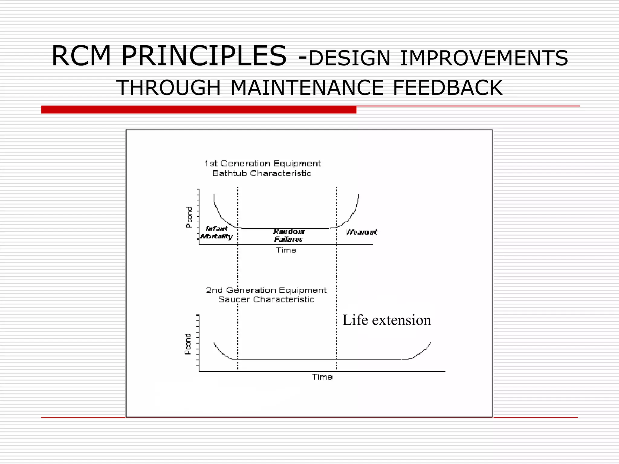 RCM PRINCIPLES -DESIGN   IMPROVEMENTS
    THROUGH MAINTENANCE FEEDBACK




                    Life extension
 