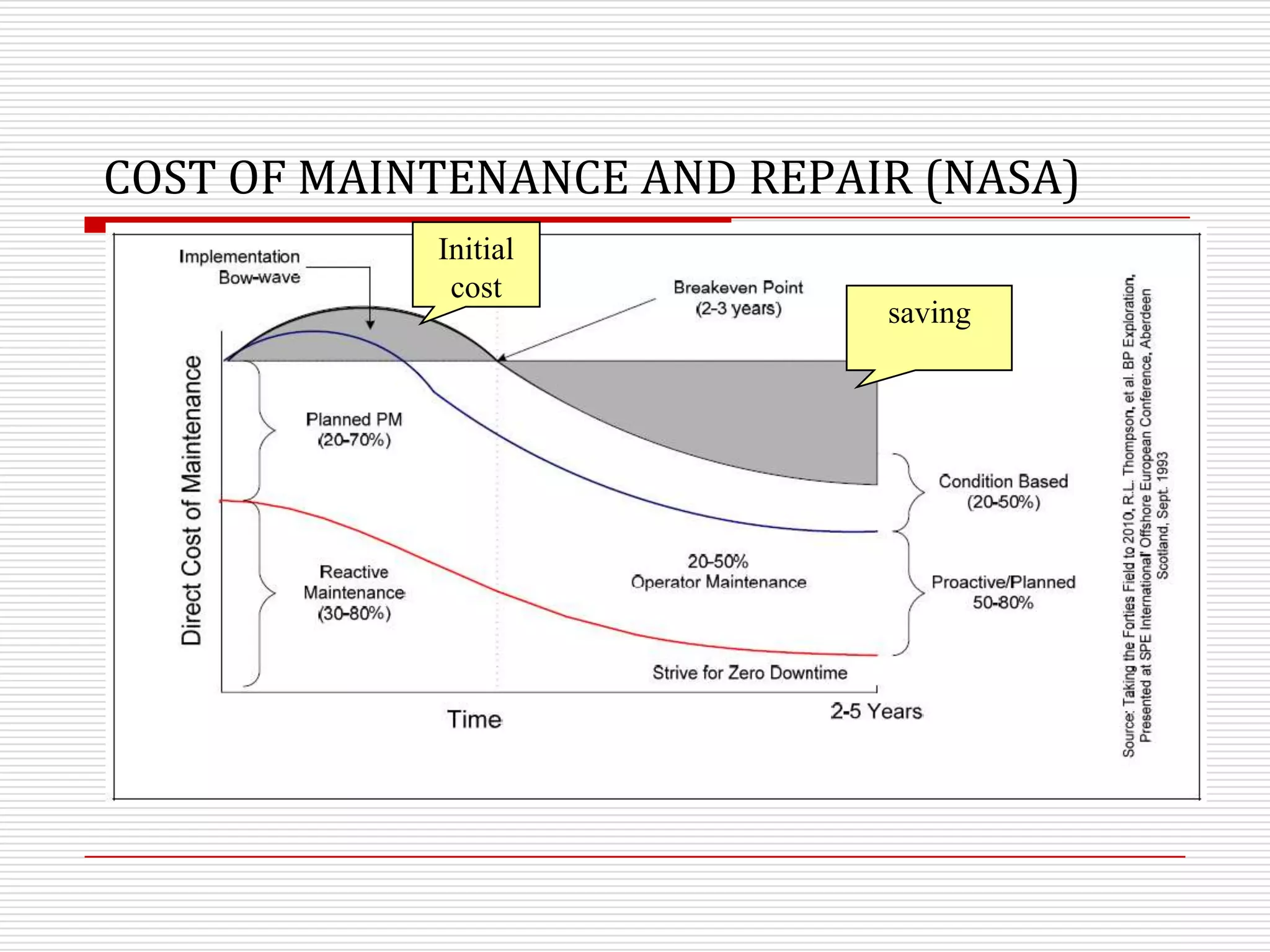 COST OF MAINTENANCE AND REPAIR (NASA)
            Initial
             cost
                             saving
 
