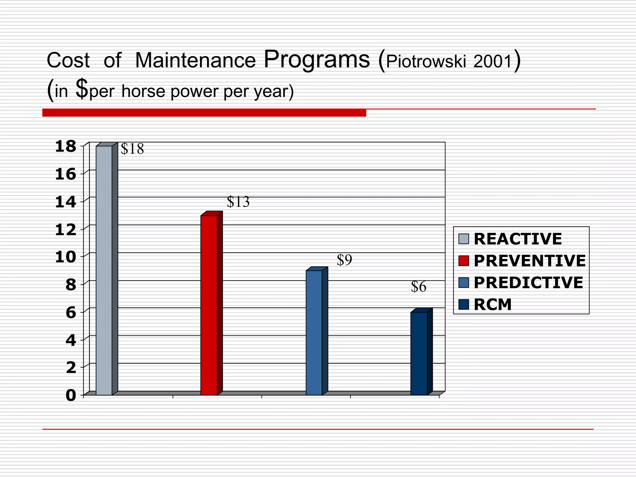 Cost of Maintenance Programs (Piotrowski 2001)
(in $per horse power per year)

18      $18
16
14                   $13
12
                                           REACTIVE
10                               $9        PREVENTIVE
  8                                   $6   PREDICTIVE
  6                                        RCM

  4
  2
  0
 