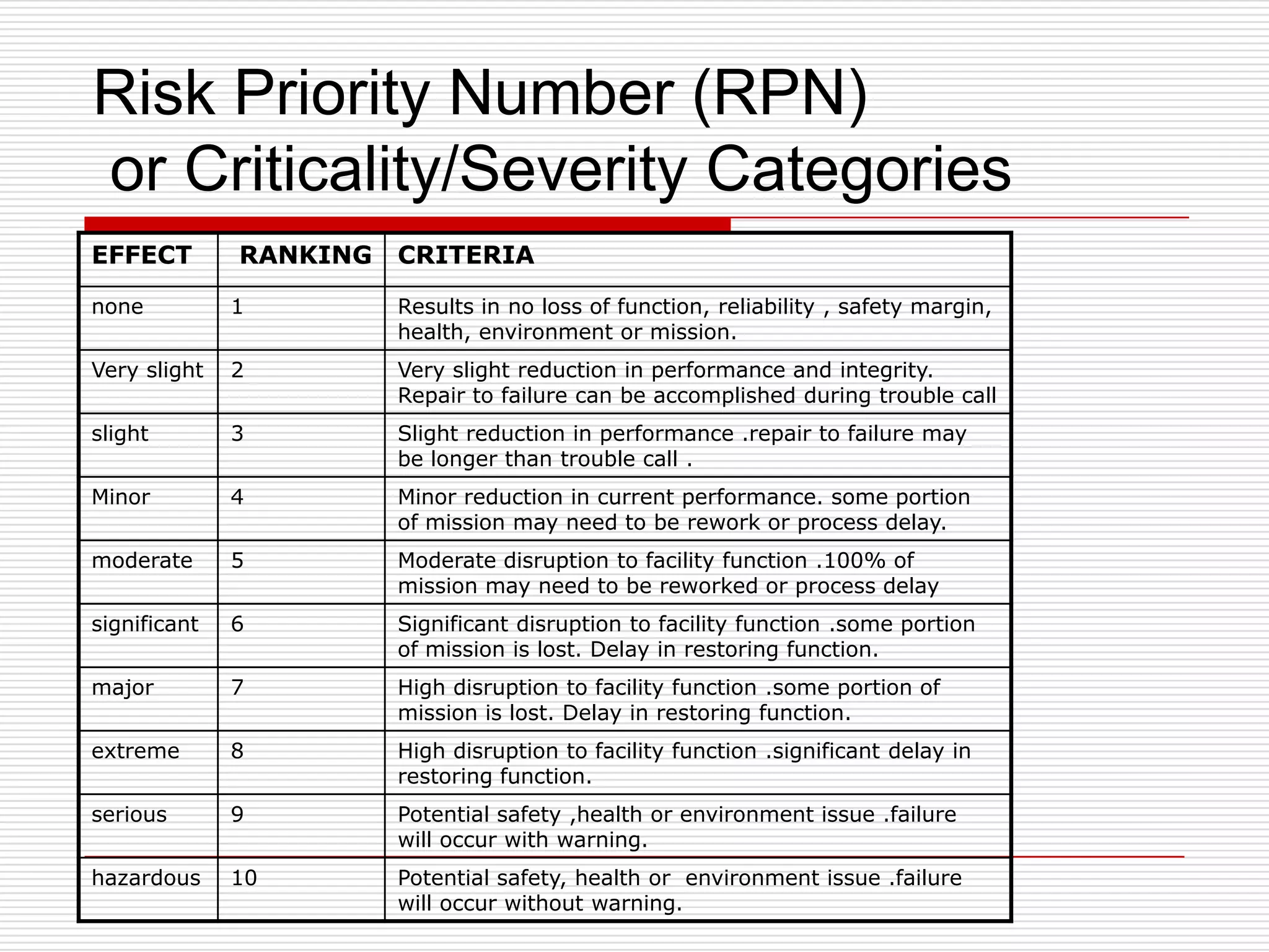 Risk Priority Number (RPN)
or Criticality/Severity Categories
EFFECT        RANKING   CRITERIA

none          1         Results in no loss of function, reliability , safety margin,
                        health, environment or mission.
Very slight   2         Very slight reduction in performance and integrity.
                        Repair to failure can be accomplished during trouble call
slight        3         Slight reduction in performance .repair to failure may
                        be longer than trouble call .
Minor         4         Minor reduction in current performance. some portion
                        of mission may need to be rework or process delay.
moderate      5         Moderate disruption to facility function .100% of
                        mission may need to be reworked or process delay
significant   6         Significant disruption to facility function .some portion
                        of mission is lost. Delay in restoring function.
major         7         High disruption to facility function .some portion of
                        mission is lost. Delay in restoring function.
extreme       8         High disruption to facility function .significant delay in
                        restoring function.
serious       9         Potential safety ,health or environment issue .failure
                        will occur with warning.
hazardous     10        Potential safety, health or environment issue .failure
                        will occur without warning.
 