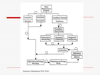 Reliability centred maintenance | PPT