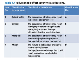 Table 4.4 Failure mode effect severity classifications. 
Item 
Classification 
No. 
term or name 
Classification description Classification 
No. 
1 Catastrophic The occurrence of failure may result 
in death or equipment loss 
A 
2 Critical The occurrence of failure may result 
in major property damage/severe 
injury/major system damage 
ultimately leading to mission loss 
B 
3 Marginal The occurrence of failure may result 
in minor injury/minor property 
damage/minor system damage, etc. 
C 
4 Minor The failure is not serious enough to 
lead to injury/system 
damage/property damage, but it will 
result in repair or unscheduled 
maintenance 
D 
19 
 