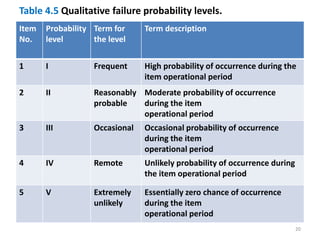 Table 4.5 Qualitative failure probability levels. 
Item 
Probability 
Term for 
Term description 
No. 
level 
the level 
1 I Frequent High probability of occurrence during the 
item operational period 
2 II Reasonably 
probable 
Moderate probability of occurrence 
during the item 
operational period 
3 III Occasional Occasional probability of occurrence 
during the item 
operational period 
4 IV Remote Unlikely probability of occurrence during 
the item operational period 
5 V Extremely 
unlikely 
Essentially zero chance of occurrence 
during the item 
operational period 
20 
 