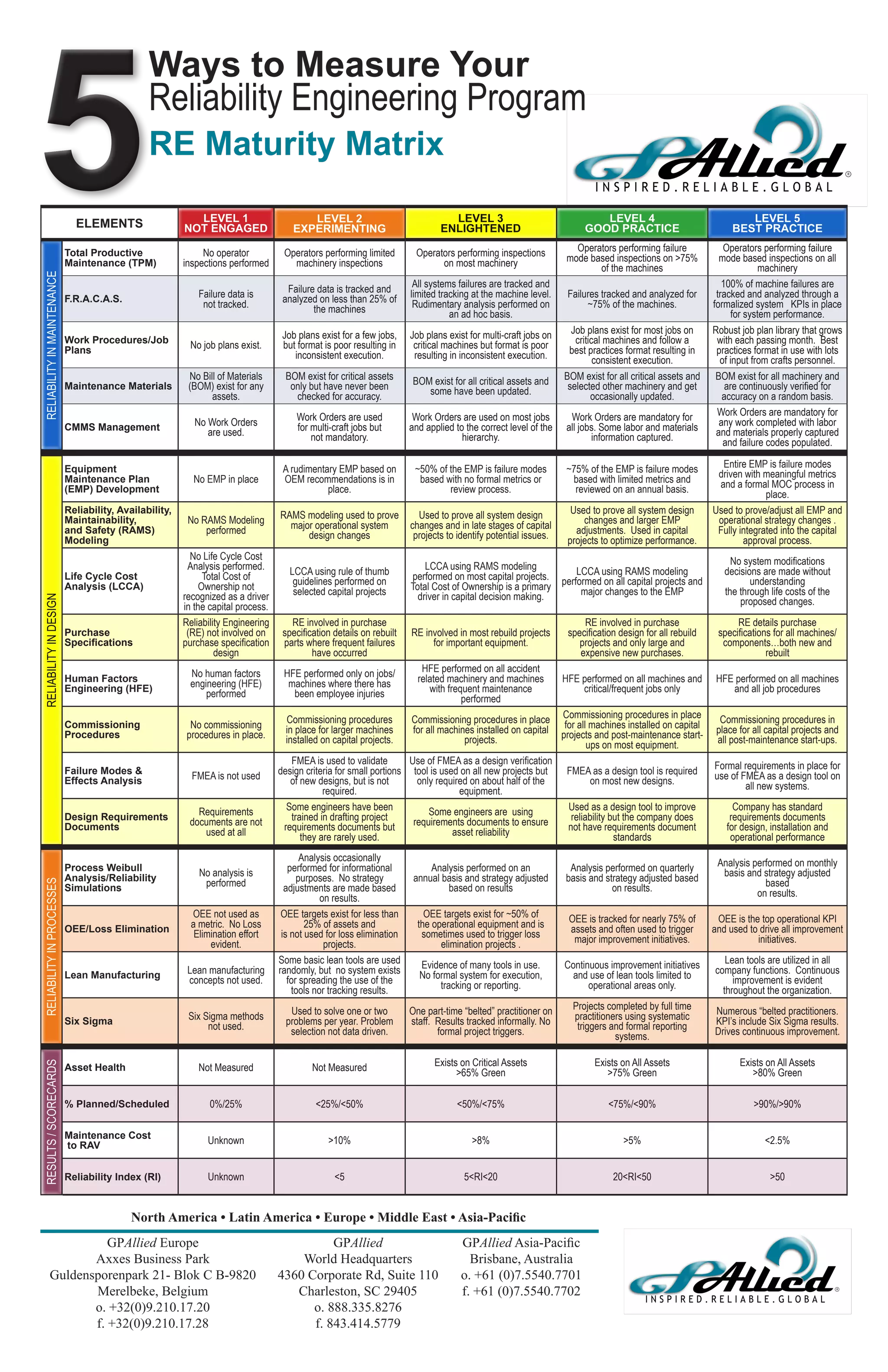Ways to Measure Your
                                                 Reliability Engineering Program
                                                 RE Maturity Matrix
                                                            LEVEL 1                        LEVEL 2                                LEVEL 3                                  LEVEL 4                                 LEVEL 5
                               ELEMENTS                   NOT ENGAGED                   EXPERIMENTING                                                                   GOOD PRACTICE                           BEST PRACTICE
                                                                                                                                ENLIGHTENED
                             Total Productive                  No operator           Operators performing limited        Operators performing inspections            Operators performing failure             Operators performing failure
                             Maintenance (TPM)            inspections performed        machinery inspections                   on most machinery                   mode based inspections on >75%            mode based inspections on all
                                                                                                                                                                          of the machines                                machinery
RELIABILITY IN MAINTENANCE




                                                                                      Failure data is tracked and        All systems failures are tracked and                                                 100% of machine failures are
                             F.R.A.C.A.S.                     Failure data is        analyzed on less than 25% of       limited tracking at the machine level.     Failures tracked and analyzed for        tracked and analyzed through a
                                                               not tracked.                  the machines                Rudimentary analysis performed on              ~75% of the machines.              formalized system KPIs in place
                                                                                                                                   an ad hoc basis.                                                              for system performance.
                                                                                     Job plans exist for a few jobs,    Job plans exist for multi-craft jobs on     Job plans exist for most jobs on       Robust job plan library that grows
                             Work Procedures/Job
                                                            No job plans exist.      but format is poor resulting in     critical machines but format is poor        critical machines and follow a         with each passing month. Best
                             Plans
                                                                                        inconsistent execution.          resulting in inconsistent execution.      best practices format resulting in       practices format in use with lots
                                                                                                                                                                           consistent execution.             of input from crafts personnel.
                                                           No Bill of Materials      BOM exist for critical assets      BOM exist for all critical assets and     BOM exist for all critical assets and     BOM exist for all machinery and
                             Maintenance Materials         (BOM) exist for any        only but have never been             some have been updated.                 selected other machinery and get            are continuously verified for
                                                                 assets.               checked for accuracy.                                                              occasionally updated.               accuracy on a random basis.
                                                                                         Work Orders are used            Work Orders are used on most jobs          Work Orders are mandatory for           Work Orders are mandatory for
                             CMMS Management                 No Work Orders              for multi-craft jobs but       and applied to the correct level of the    all jobs. Some labor and materials        any work completed with labor
                                                                are used.                    not mandatory.                           hierarchy.                          information captured.             and materials properly captured
                                                                                                                                                                                                              and failure codes populated.

                             Equipment                                               A rudimentary EMP based on          ~50% of the EMP is failure modes          ~75% of the EMP is failure modes          Entire EMP is failure modes
                             Maintenance Plan               No EMP in place          OEM recommendations is in            based with no formal metrics or           based with limited metrics and          driven with meaningful metrics
                             (EMP) Development                                                  place.                           review process.                     reviewed on an annual basis.           and a formal MOC process in
                                                                                                                                                                                                                         place.
                             Reliability, Availability,
                                                                                    RAMS modeling used to prove           Used to prove all system design           Used to prove all system design        Used to prove/adjust all EMP and
                             Maintainability,              No RAMS Modeling           major operational system          changes and in late stages of capital          changes and larger EMP               operational strategy changes .
                             and Safety (RAMS)                 performed                  design changes                 projects to identify potential issues.      adjustments. Used in capital           Fully integrated into the capital
                             Modeling                                                                                                                              projects to optimize performance.               approval process.
                                                            No Life Cycle Cost                                                                                                                                  No system modifications
                                                           Analysis performed.         LCCA using rule of thumb             LCCA using RAMS modeling                  LCCA using RAMS modeling                decisions are made without
                             Life Cycle Cost                    Total Cost of           guidelines performed on         performed on most capital projects.       performed on all capital projects and              understanding
                             Analysis (LCCA)                   Ownership not            selected capital projects       Total Cost of Ownership is a primary           major changes to the EMP               the through life costs of the
                                                          recognized as a driver                                          driver in capital decision making.
RELIABILITY IN DESIGN




                                                          in the capital process.                                                                                                                                 proposed changes.
                                                          Reliability Engineering      RE involved in purchase                                                         RE involved in purchase                   RE details purchase
                             Purchase                      (RE) not involved on      specification details on rebuilt   RE involved in most rebuild projects       specification design for all rebuild     specifications for all machines/
                             Specifications               purchase specification     parts where frequent failures           for important equipment.                 projects and only large and            components…both new and
                                                                   design                    have occurred                                                            expensive new purchases.                           rebuilt
                                                            No human factors         HFE performed only on jobs/           HFE performed on all accident
                             Human Factors
                                                            engineering (HFE)         machines where there has            related machinery and machines          HFE performed on all machines and         HFE performed on all machines
                             Engineering (HFE)
                                                                performed              been employee injuries                with frequent maintenance                critical/frequent jobs only              and all job procedures
                                                                                                                                      performed
                                                                                      Commissioning procedures          Commissioning procedures in place         Commissioning procedures in place          Commissioning procedures in
                             Commissioning                  No commissioning          in place for larger machines      for all machines installed on capital      for all machines installed on capital    place for all capital projects and
                             Procedures                    procedures in place.       installed on capital projects.                  projects.                   projects and post-maintenance start-      all post-maintenance start-ups.
                                                                                                                                                                          ups on most equipment.
                                                                                       FMEA is used to validate        Use of FMEA as a design verification                                                Formal requirements in place for
                             Failure Modes &
                                                            FMEA is not used        design criteria for small portions tool is used on all new projects but        FMEA as a design tool is required       use of FMEA as a design tool on
                             Effects Analysis                                          of new designs, but is not        only required on about half of the            on most new designs.                        all new systems.
                                                                                                required.                           equipment.
                                                             Requirements             Some engineers have been              Some engineers are using               Used as a design tool to improve             Company has standard
                             Design Requirements
                                                           documents are not           trained in drafting project      requirements documents to ensure            reliability but the company does           requirements documents
                             Documents
                                                              used at all            requirements documents but                   asset reliability                not have requirements document             for design, installation and
                                                                                          they are rarely used.                                                                  standards                     operational performance
                                                                                           Analysis occasionally                                                                                            Analysis performed on monthly
                             Process Weibull
                                                              No analysis is           performed for informational           Analysis performed on an               Analysis performed on quarterly          basis and strategy adjusted
                             Analysis/Reliability
                                                               performed                  purposes. No strategy          annual basis and strategy adjusted        basis and strategy adjusted based                    based
RELIABILITY IN PROCESSES




                             Simulations                                              adjustments are made based                 based on results                              on results.                            on results.
                                                                                                on results.
                                                            OEE not used as          OEE targets exist for less than        OEE targets exist for ~50% of           OEE is tracked for nearly 75% of        OEE is the top operational KPI
                             OEE/Loss Elimination           a metric. No Loss               25% of assets and             the operational equipment and is          assets and often used to trigger       and used to drive all improvement
                                                             Elimination effort      is not used for loss elimination      sometimes used to trigger loss            major improvement initiatives.                   initiatives.
                                                                 evident.                        projects.                      elimination projects .
                                                                                    Some basic lean tools are used        Evidence of many tools in use.          Continuous improvement initiatives          Lean tools are utilized in all
                             Lean Manufacturing            Lean manufacturing       randomly, but no system exists        No formal system for execution,          and use of lean tools limited to        company functions. Continuous
                                                           concepts not used.          for spreading the use of the            tracking or reporting.                   operational areas only.                 improvement is evident
                                                                                        tools nor tracking results.                                                                                          throughout the organization.
                                                                                       Used to solve one or two         One part-time “belted” practitioner on       Projects completed by full time       Numerous “belted practitioners.
                             Six Sigma                     Six Sigma methods          problems per year. Problem        staff. Results tracked informally. No        practitioners using systematic        KPI’s include Six Sigma results.
                                                                not used.              selection not data driven.              formal project triggers.               triggers and formal reporting        Drives continuous improvement.
                                                                                                                                                                                systems.

                                                                                                                              Exists on Critical Assets                   Exists on All Assets                    Exists on All Assets
RESULTS / SCORECARDS




                             Asset Health                     Not Measured                   Not Measured                           >65% Green                               >75% Green                              >80% Green

                             % Planned/Scheduled                 0%/25%                       <25%/<50%                              <50%/<75%                                <75%/<90%                               >90%/>90%

                             Maintenance Cost
                             to RAV                             Unknown                          >10%                                    >8%                                      >5%                                    <2.5%


                             Reliability Index (RI)             Unknown                            <5                                 5<RI<20                                  20<RI<50                                   >50


                                             North America • Latin America • Europe • Middle East • Asia-Pacific
                    GPAllied Europe                                                           GPAllied                                GPAllied Asia-Pacific
                 Axxes Business Park                                                    World Headquarters                              Brisbane, Australia
          Guldensporenpark 21- Blok C B-9820                                        4360 Corporate Rd, Suite 110                      o. +61 (0)7.5540.7701
                 Merelbeke, Belgium                                                    Charleston, SC 29405                           f. +61 (0)7.5540.7702
                 o. +32(0)9.210.17.20                                                     o. 888.335.8276
                 f. +32(0)9.210.17.28                                                     f. 843.414.5779
 