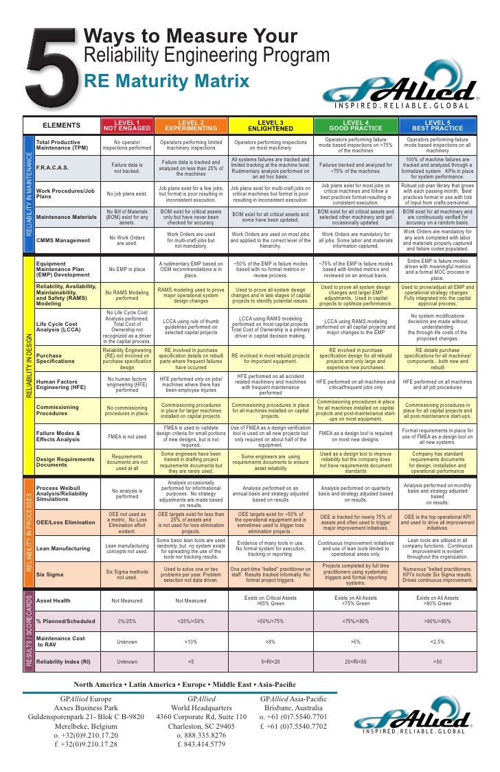 Reliability Engineering Maturity Matrix