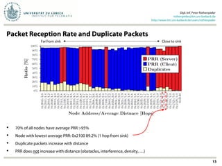 Packet Reception Rate and Duplicate Packets
Dipl.-Inf. Peter Rothenpieler
rothenpieler@itm.uni-luebeck.de
http://www.itm.uni-luebeck.de/users/rothenpieler
15
 70% of all nodes have average PRR >95%
 Node with lowest average PRR: 0x2100 89.2% (1 hop from sink)
 Duplicate packets increase with distance
 PRR does not increase with distance (obstacles, interference, density, …)
Far from sink Close to sink
 