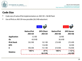 Code Size
 Code size of native IPv6 implementation on JN5139 > 96 KB Flash
 Use of IPv6 on JN5139 now possible (26.5 KB reduction)
Dipl.-Inf. Peter Rothenpieler
rothenpieler@itm.uni-luebeck.de
http://www.itm.uni-luebeck.de/users/rothenpieler
Native IPv6
JN5139
DPS Client
JN5139
Native IPv6
JN5148
DPS Server
JN5148
Application 5.5 KB 3.8 KB
Os 43.9 KB 36.4 KB
IPv6 Stack 50.2 KB 10.1 KB 27.6 KB 27.6 KB
DPS - 13.6 KB - 8.0 KB
Σ 99.6 KB 73.1 KB 67.8 KB 75.8 KB
Relative
100 % -27 %
-26.5 KB
100 % + 12 %
+8.0 KB
ServerClient
21
 