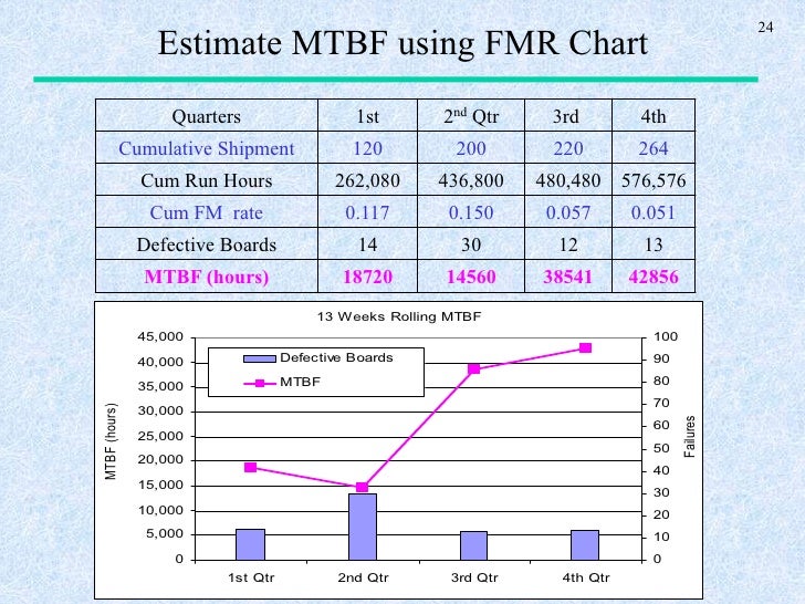 Mtbf Chart
