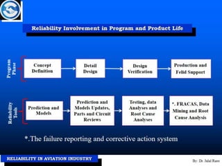 Reliability in aviation industry