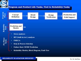 Reliability in aviation industry