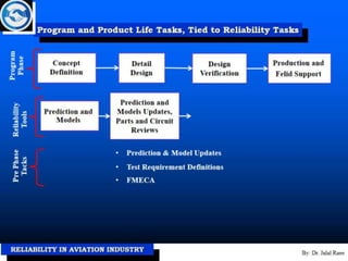 Reliability in aviation industry