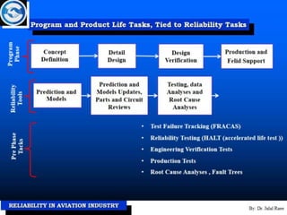 Reliability in aviation industry