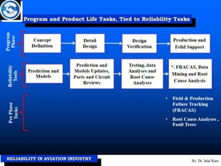 Reliability in aviation industry