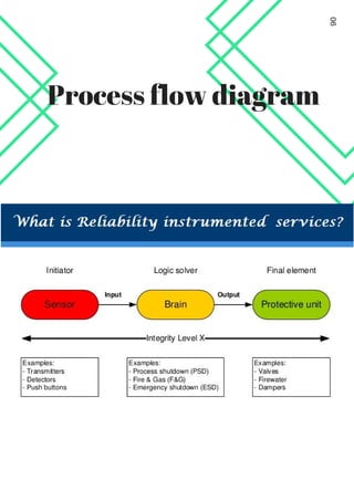Reliability Instrumented System | Arrelic Insights | PDF