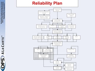 Reliability integration across the product life cycle | PPT