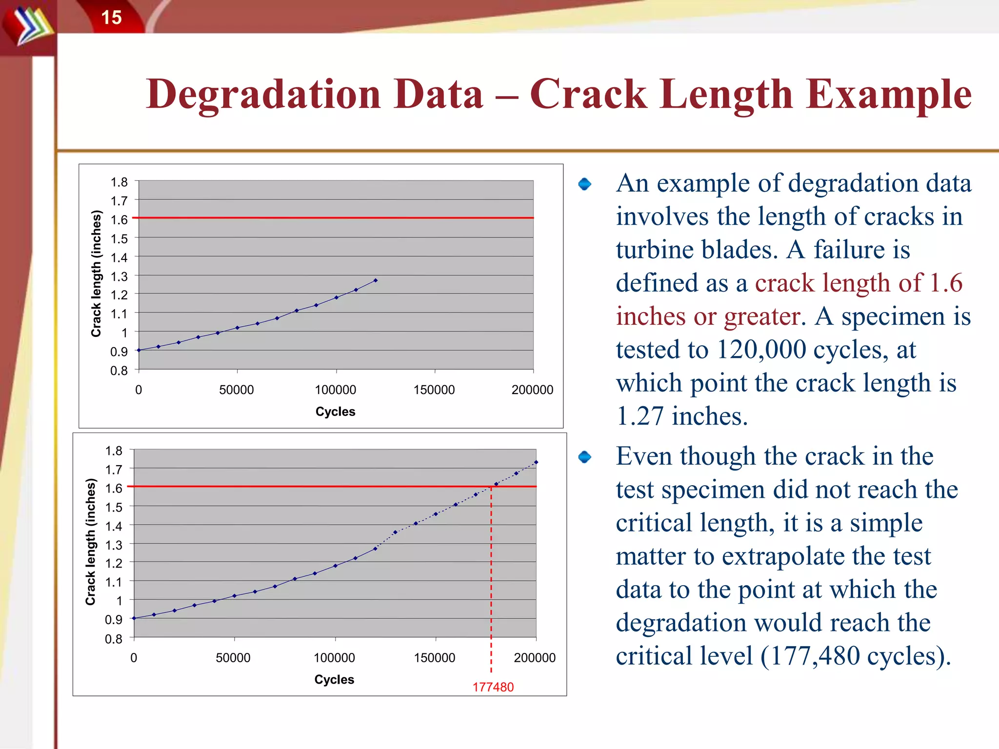 15
Degradation Data – Crack Length Example
An example of degradation data
involves the length of cracks in
turbine blades. A failure is
defined as a crack length of 1.6
inches or greater. A specimen is
tested to 120,000 cycles, at
which point the crack length is
1.27 inches.
Even though the crack in the
test specimen did not reach the
critical length, it is a simple
matter to extrapolate the test
data to the point at which the
degradation would reach the
critical level (177,480 cycles).
0.8
0.9
1
1.1
1.2
1.3
1.4
1.5
1.6
1.7
1.8
0 50000 100000 150000 200000
Cycles
Cracklength(inches)
0.8
0.9
1
1.1
1.2
1.3
1.4
1.5
1.6
1.7
1.8
0 50000 100000 150000 200000
Cycles
Cracklength(inches)
177480
 